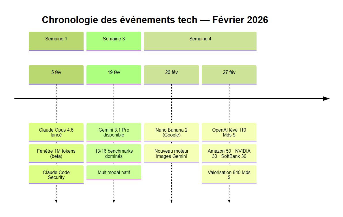 Chronologie des événements tech de février 2026 : Claude Opus 4.6, Gemini 3.1, OpenAI 110 Mds $