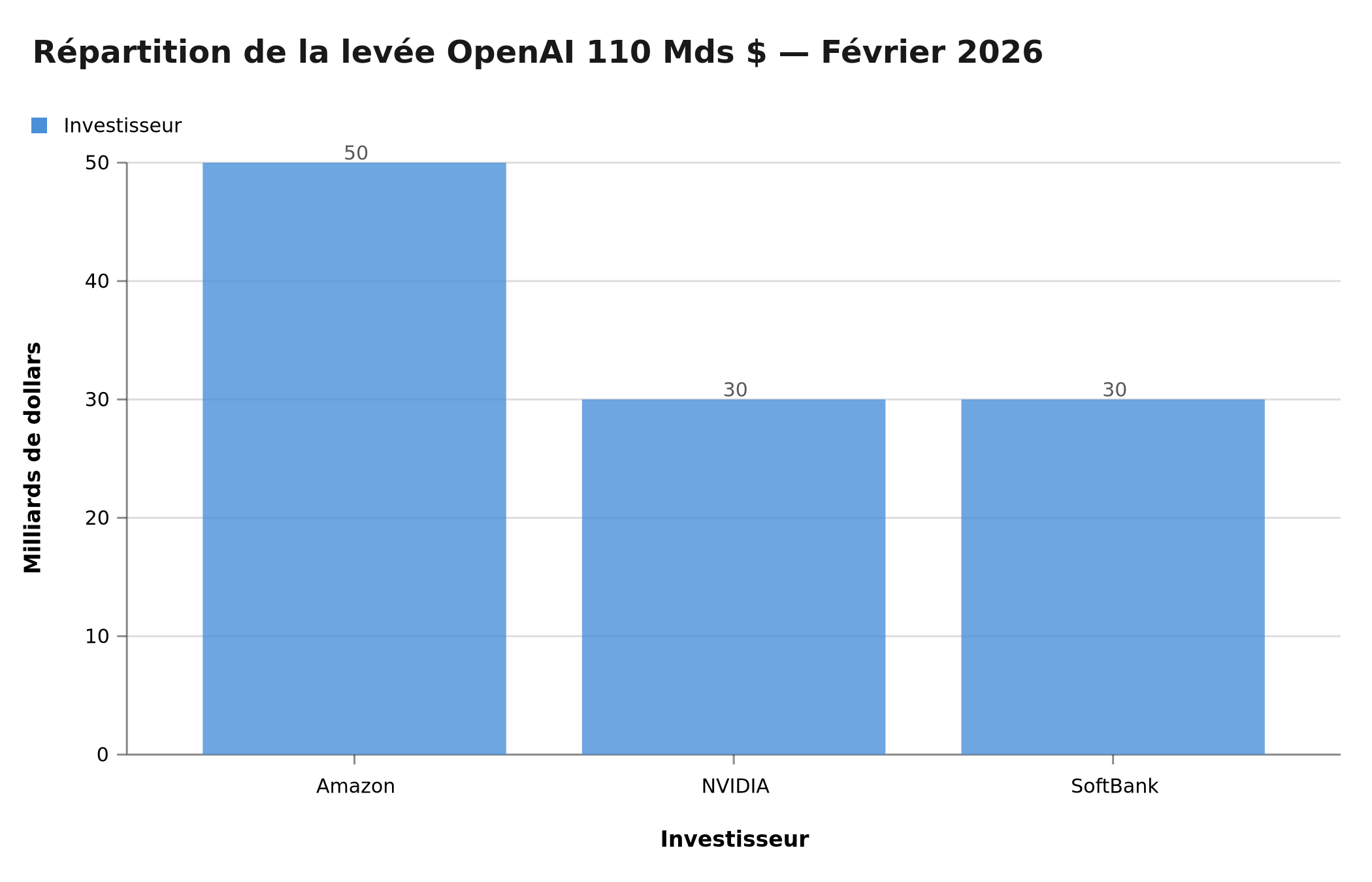 Répartition de la levée de fonds OpenAI 110 milliards — Amazon 50 Mds, NVIDIA 30 Mds, SoftBank 30 Mds