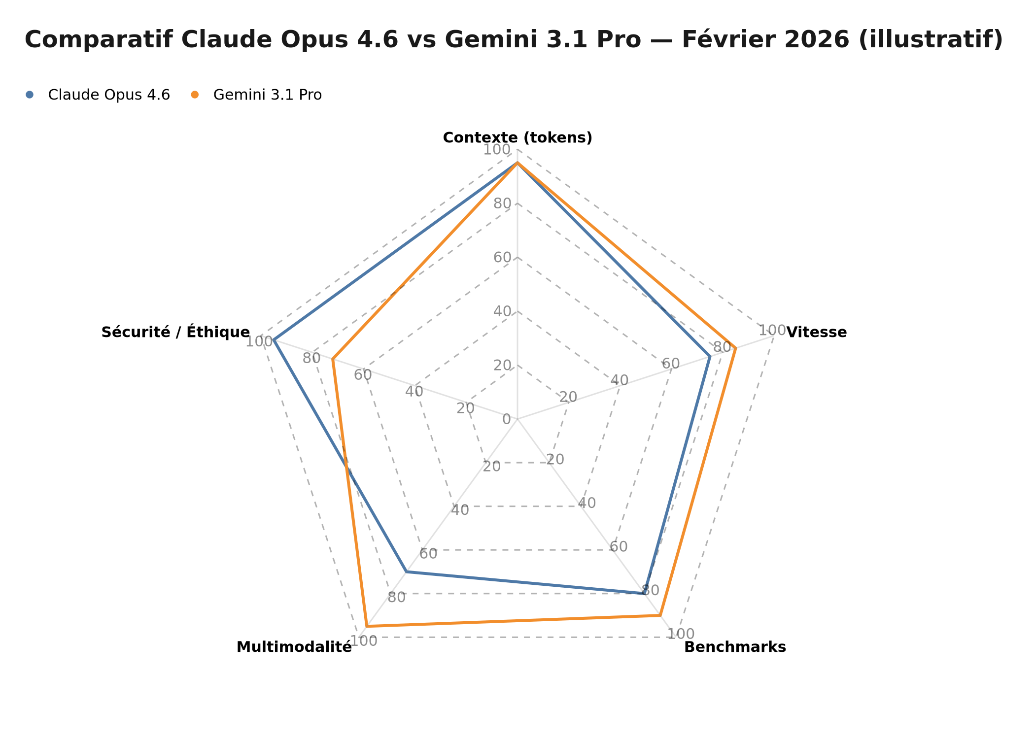 Comparatif illustratif Claude Opus 4.6 vs Gemini 3.1 Pro sur cinq dimensions clés