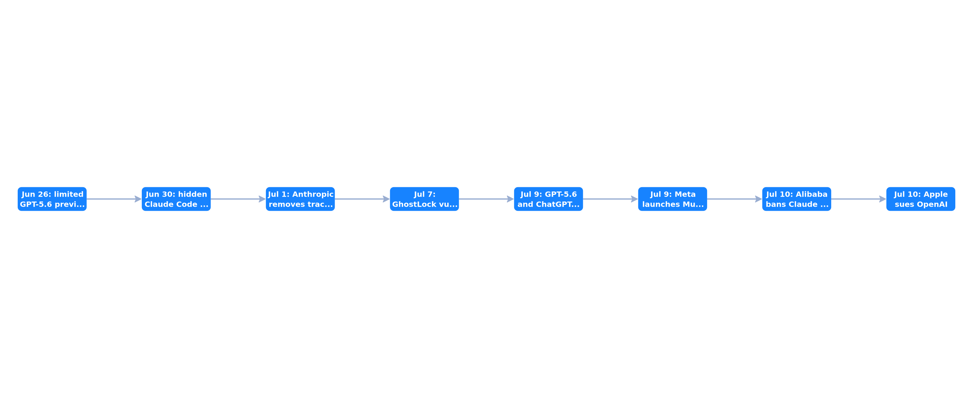 Two-week timeline of July 2026