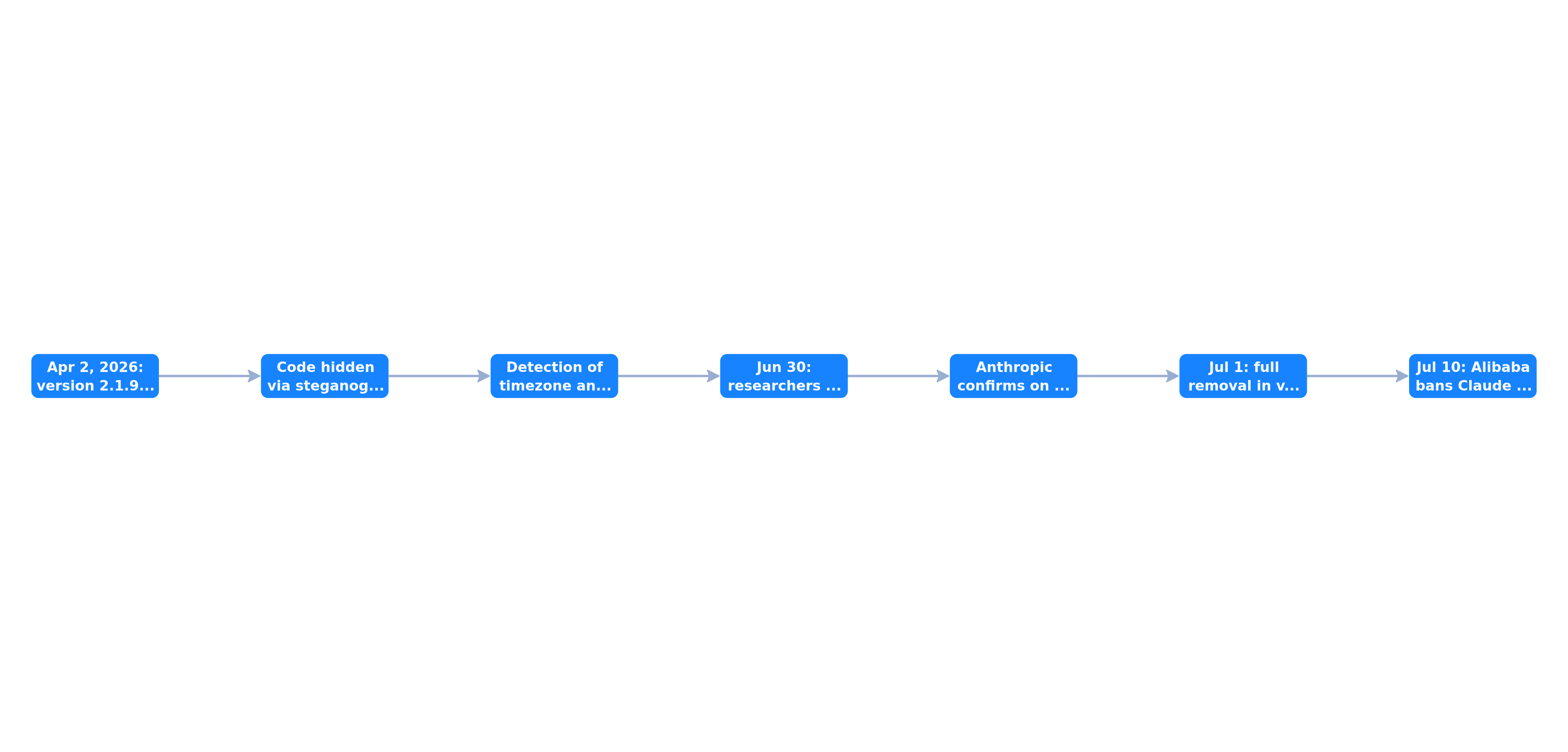Discovery sequence of the hidden Claude Code tracker