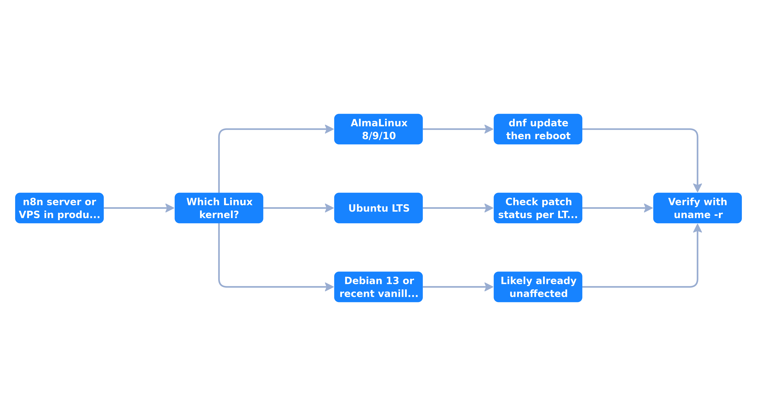 Decision tree for patching GhostLock based on your Linux distribution