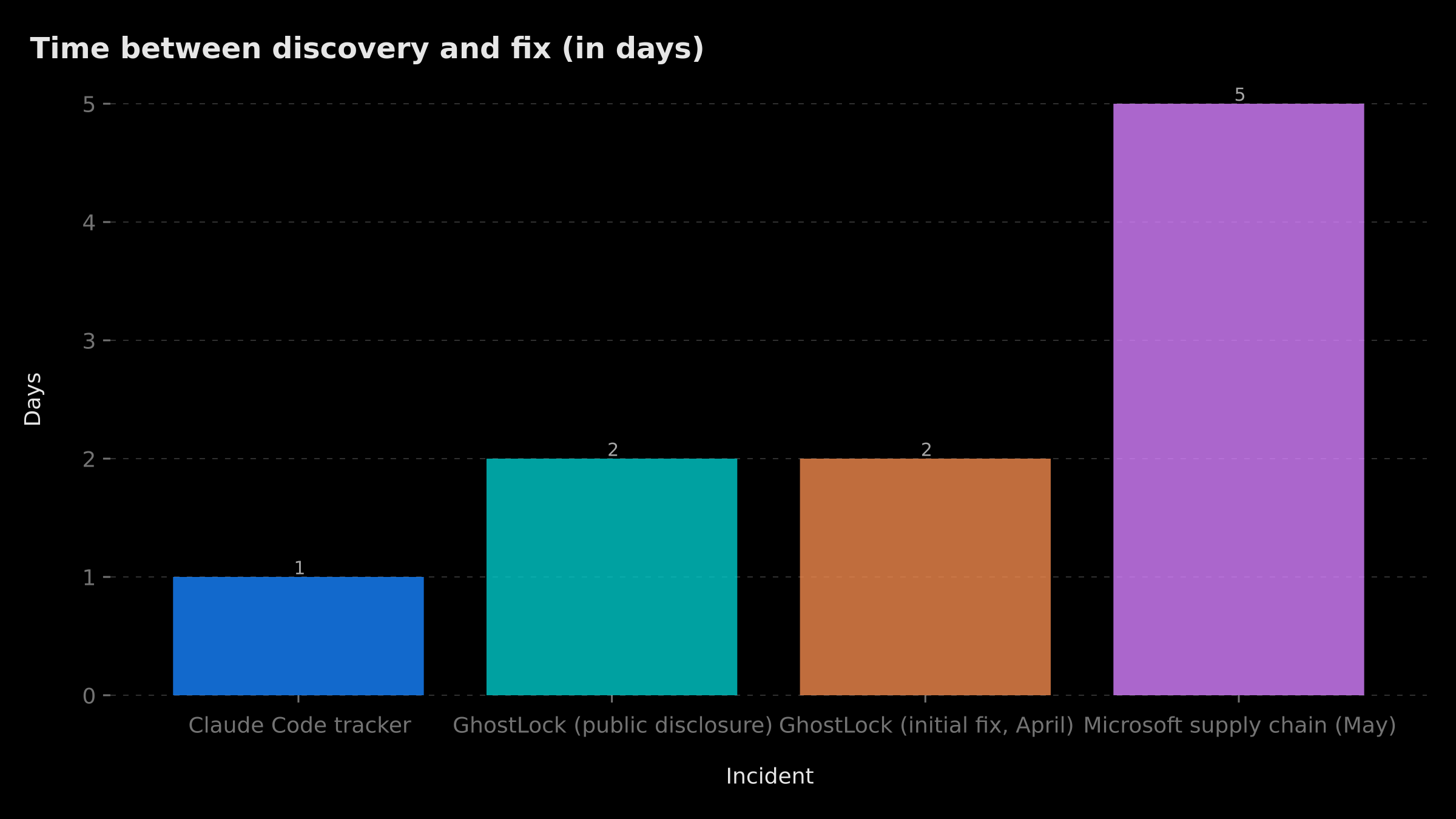 Discovery-to-fix delay for several recent incidents