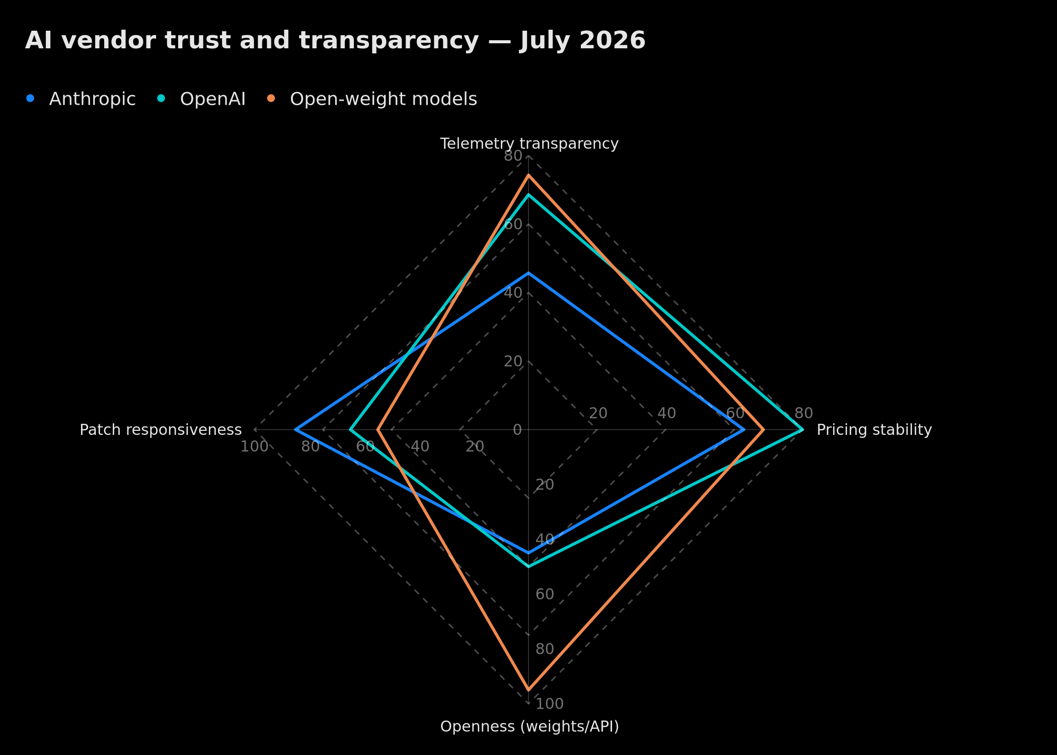 Trust comparison between AI vendors