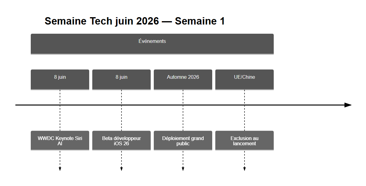 Chronologie des événements tech majeurs de la première semaine de juin 2026