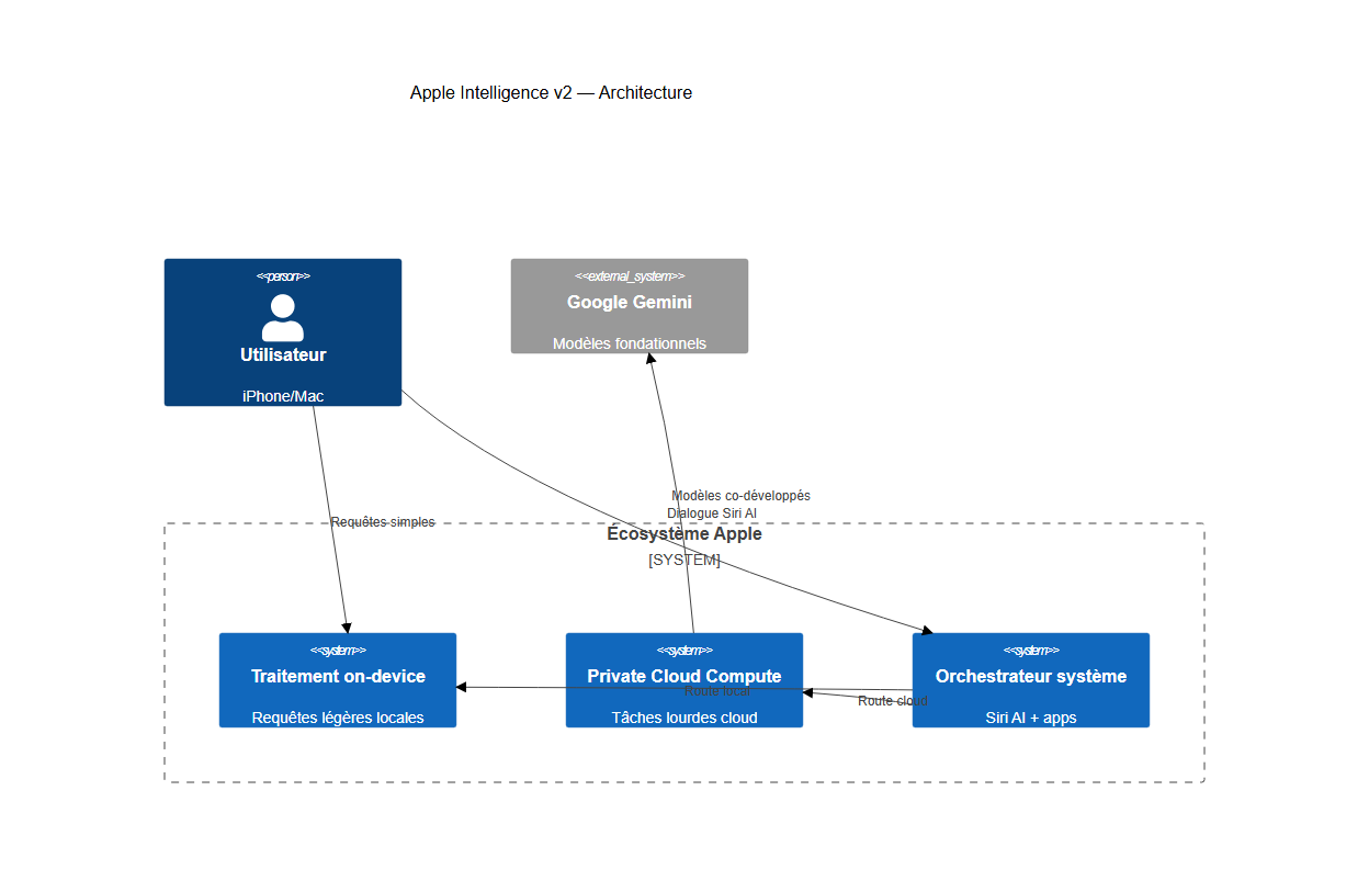 Architecture Apple Intelligence v2 : on-device, Private Cloud Compute et orchestrateur système