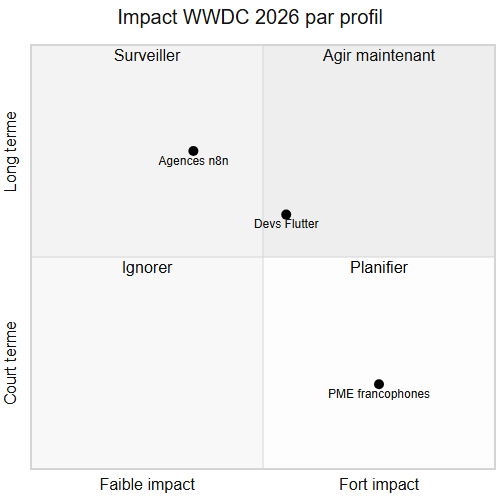 Impact des annonces WWDC 2026 selon le profil : PME, développeur, agence