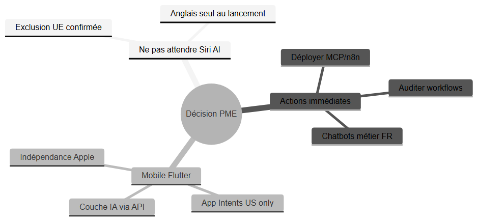 Arbre de décision pour les PME francophones face au WWDC 2026