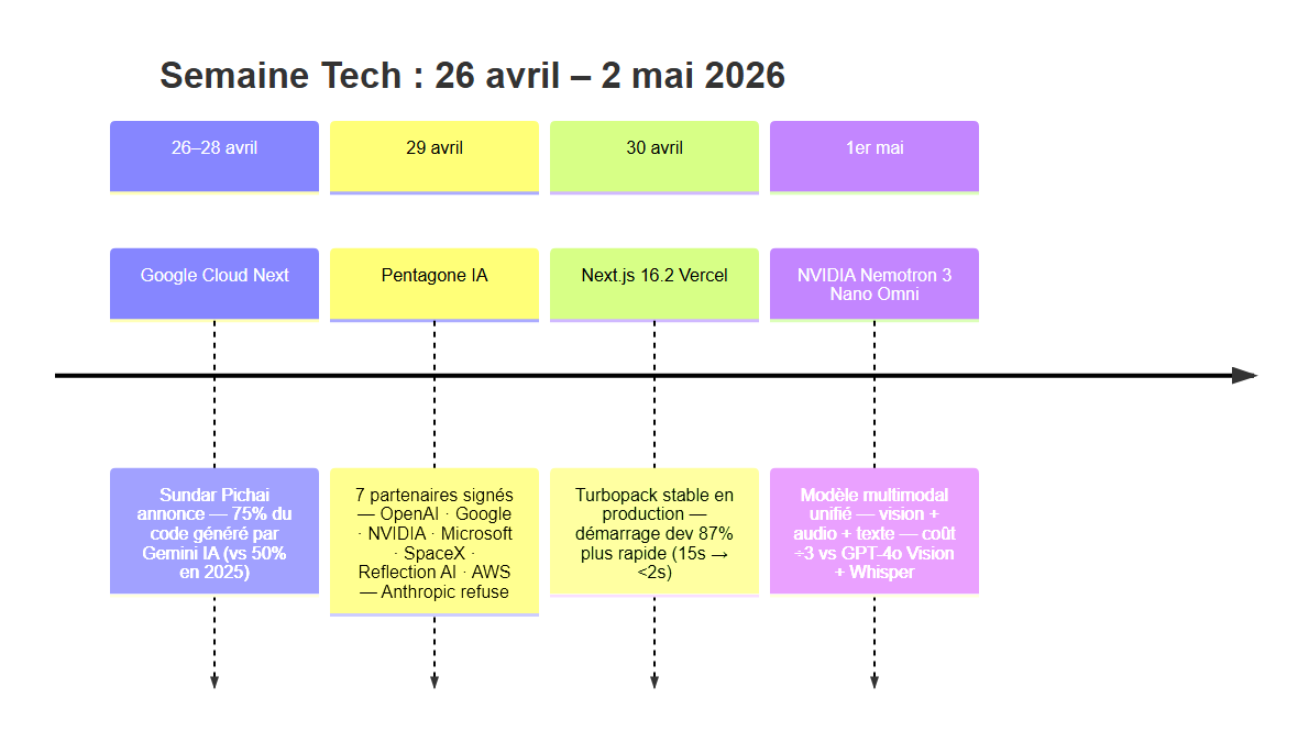 Chronologie des 4 événements tech majeurs du 26 avril au 2 mai 2026