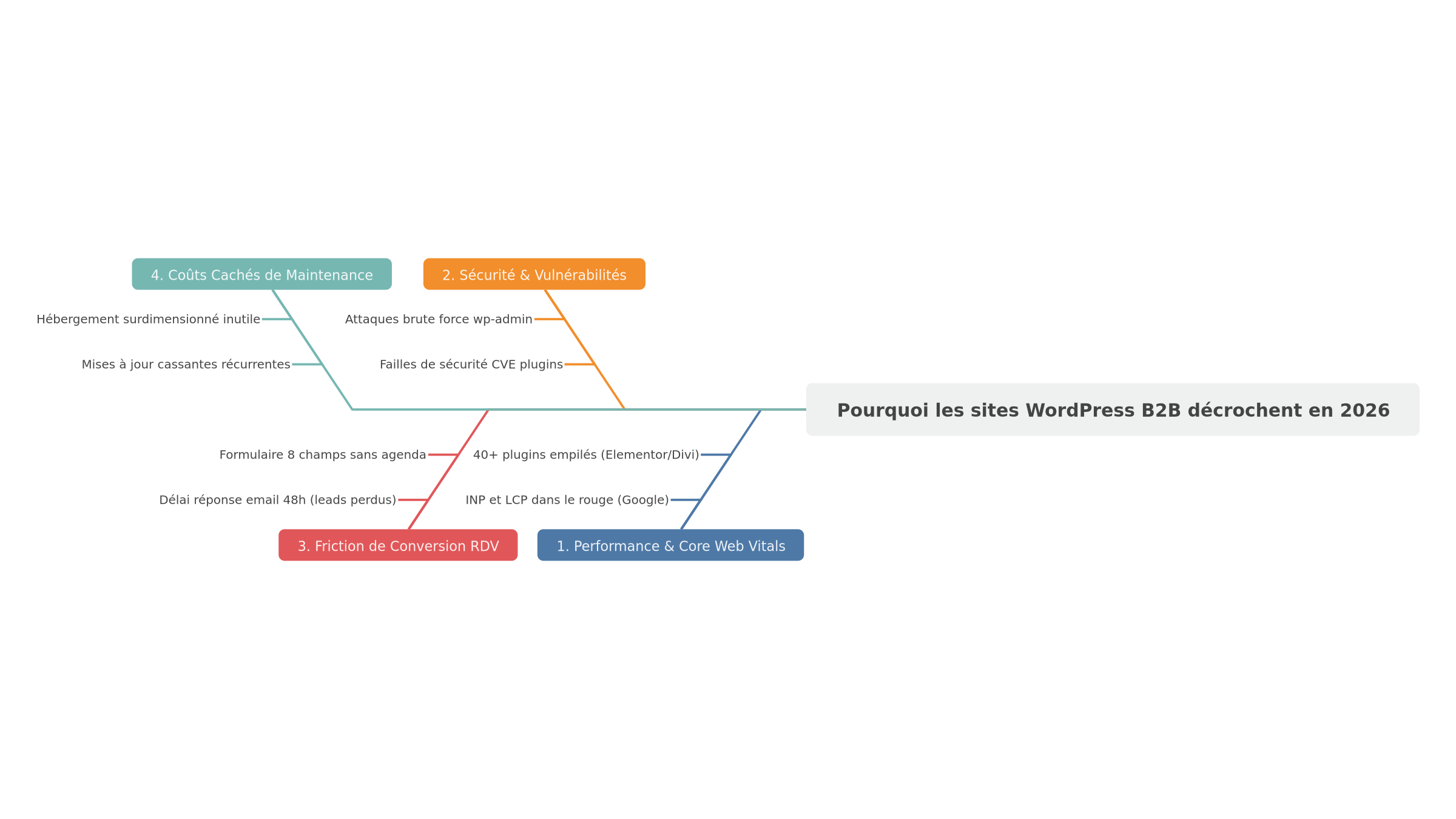 Why B2B WordPress websites lose traction in 2026