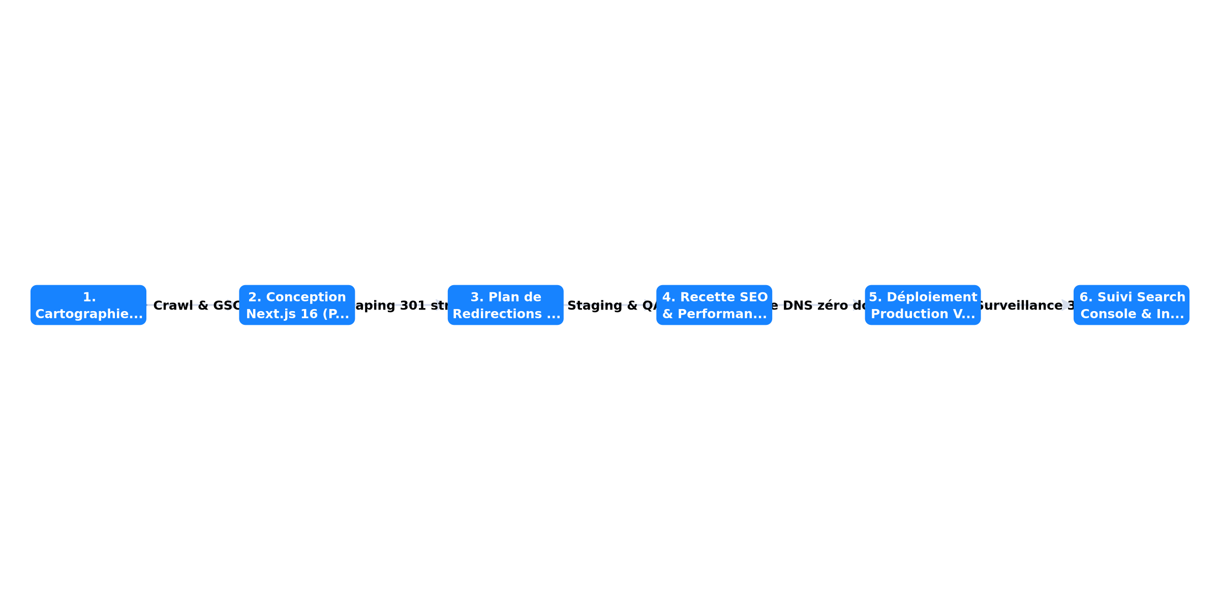Secure SEO migration roadmap to Next.js 16