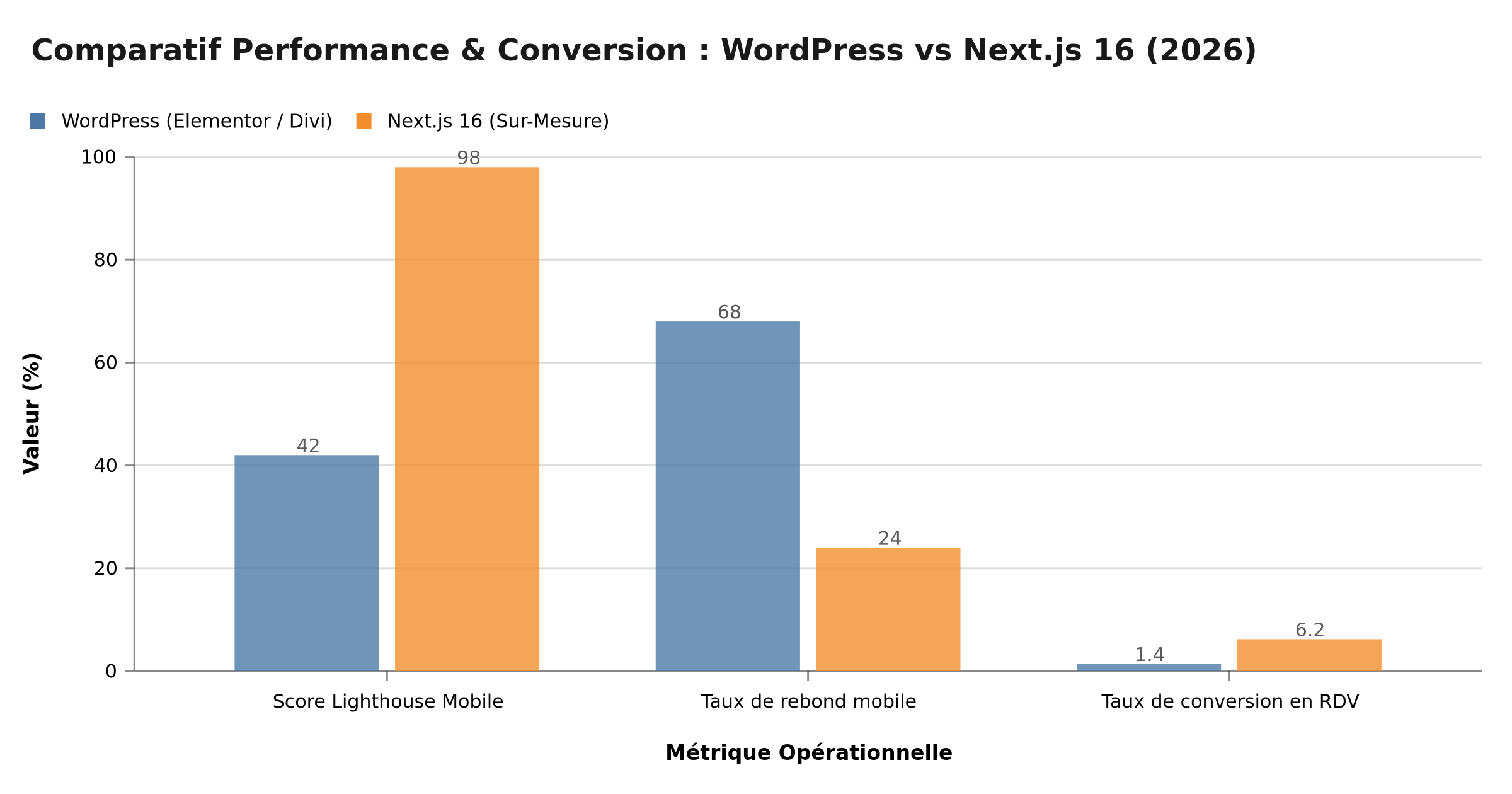 Performance and conversion comparison: WordPress vs Next.js 16