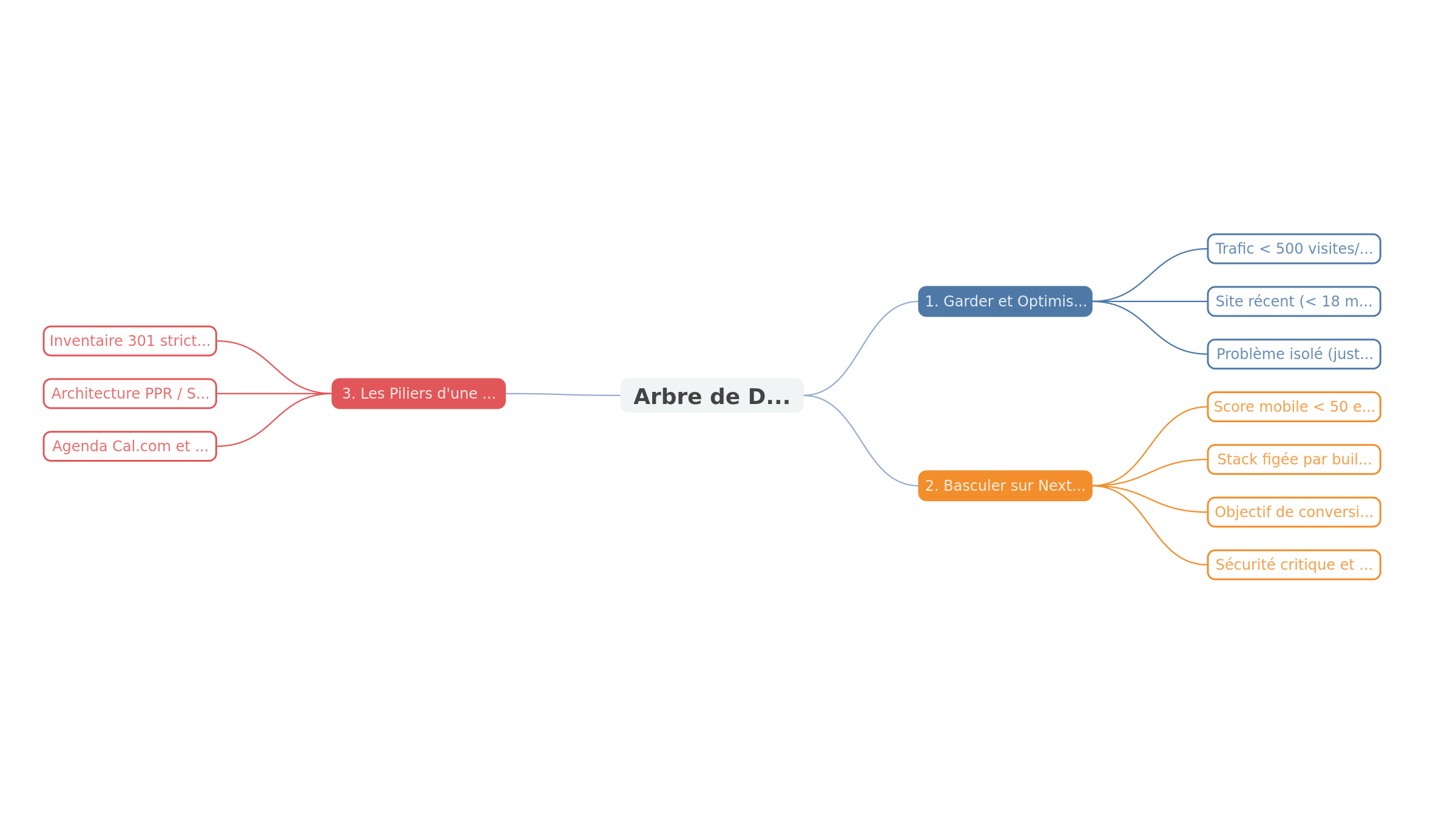 Decision tree: Repair WordPress vs Migrate to Next.js