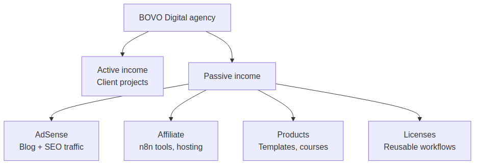 Active and passive revenue pillars for a digital agency