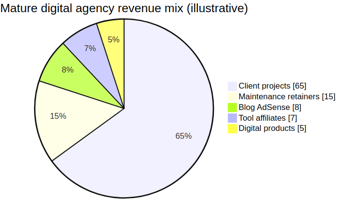 Illustrative revenue mix for a mature digital agency