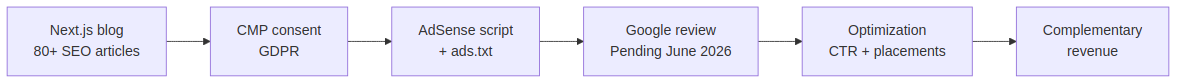 AdSense deployment pipeline on Next.js blog