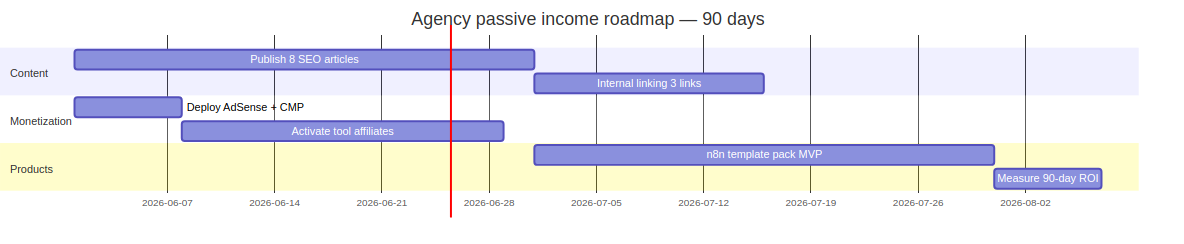 90-day passive income roadmap for digital agency