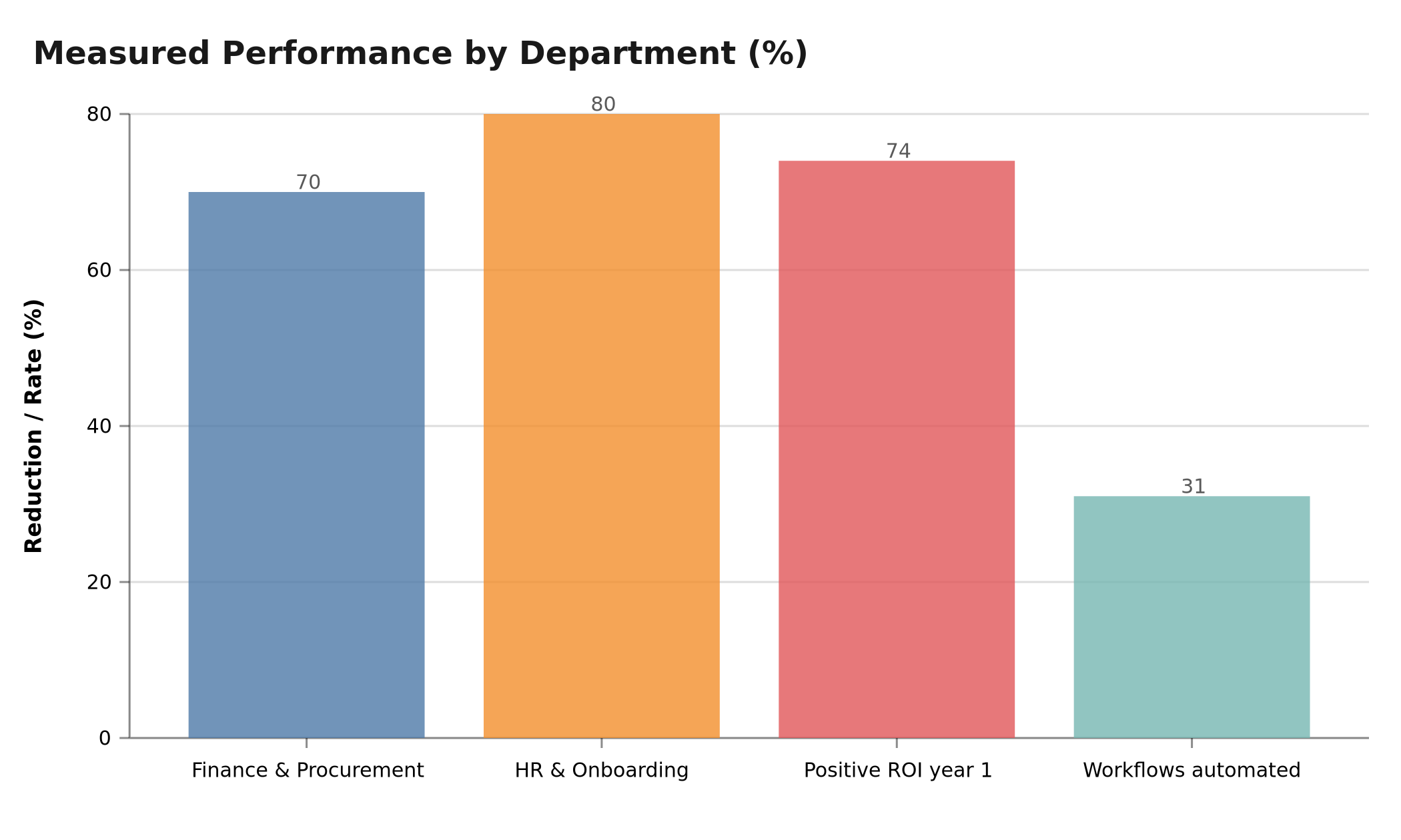 Performance measured by department: Finance & Procurement 70%, HR 80%, positive ROI year 1 74%, workflows automated 31%