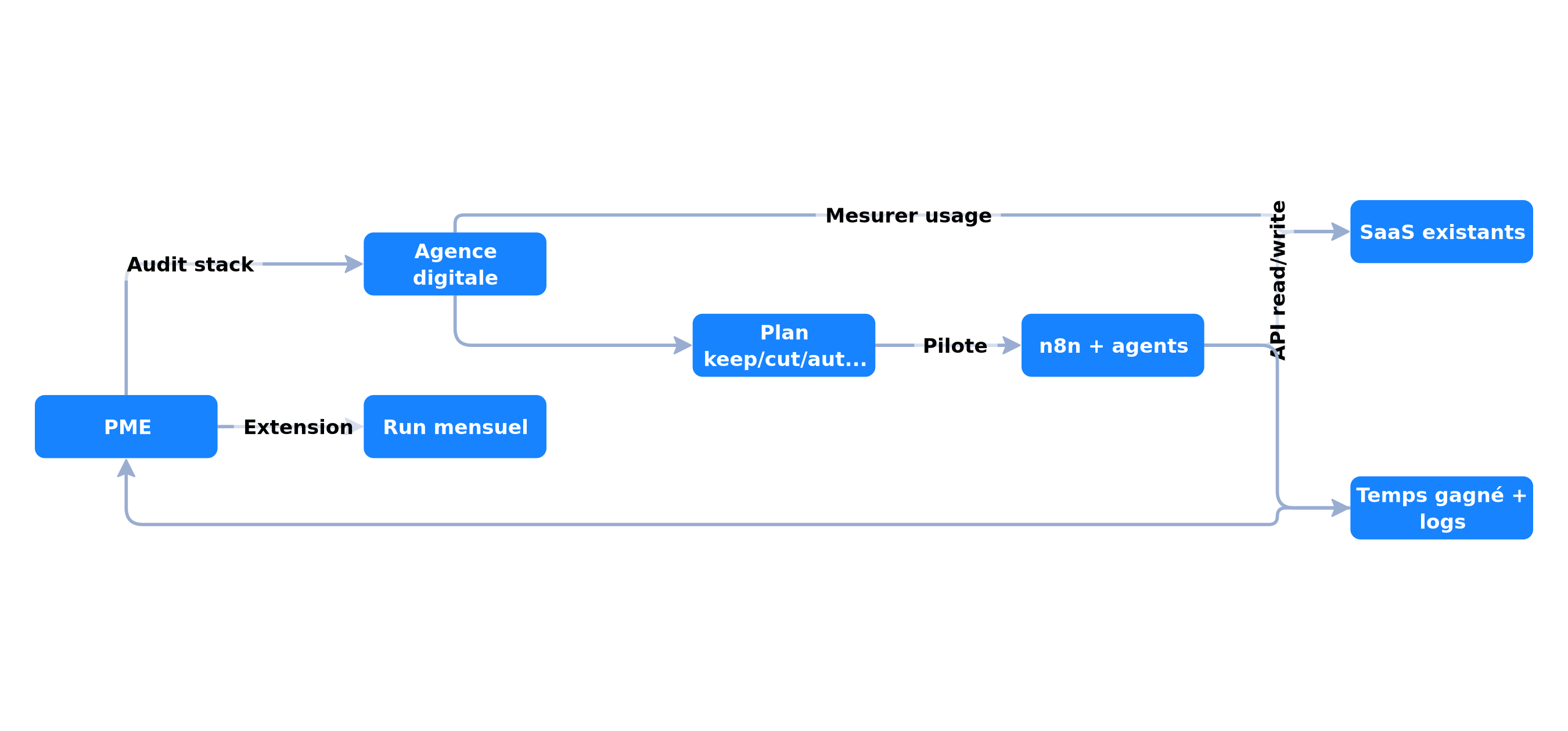 Parcours PME avec une agence digitale
