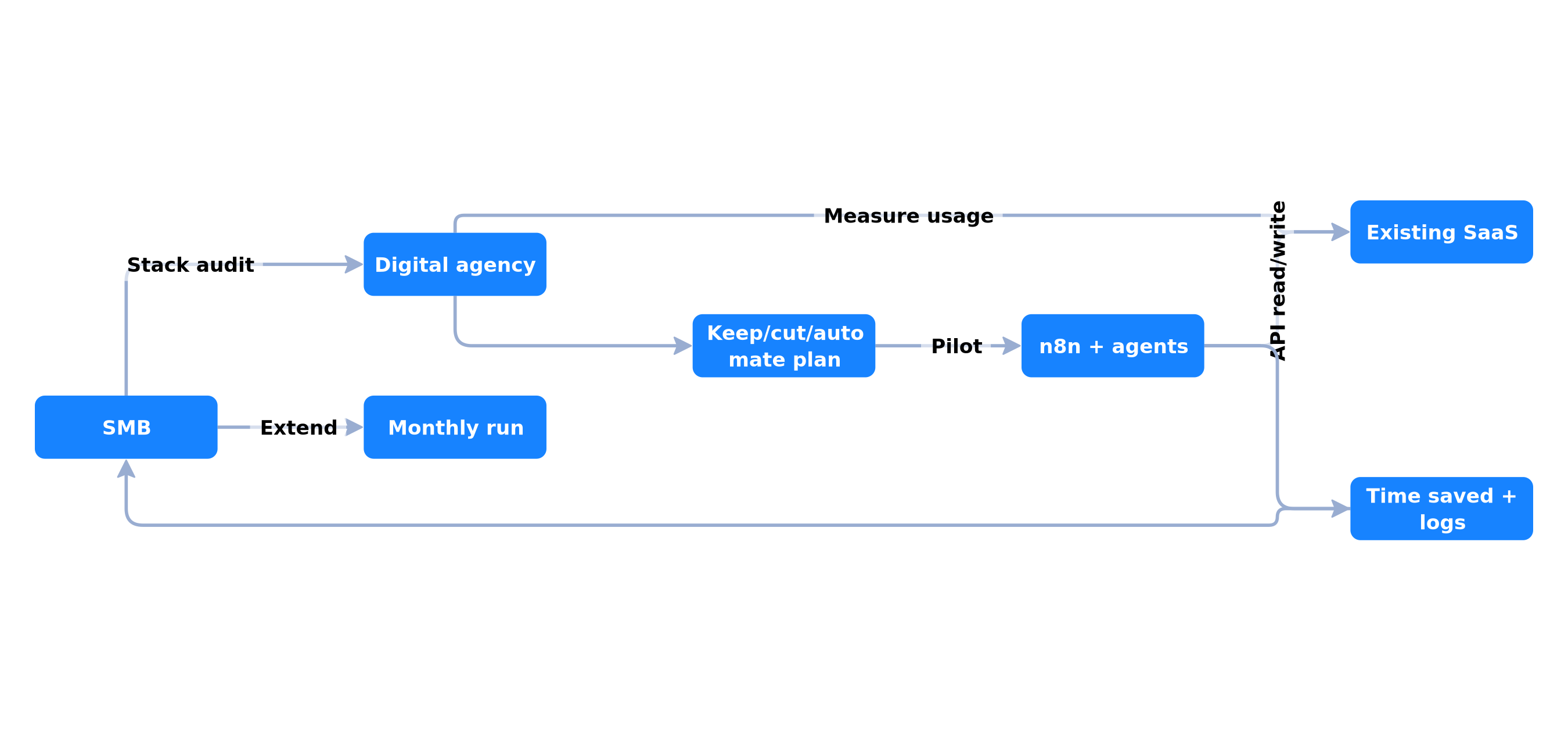 SMB journey with a digital agency