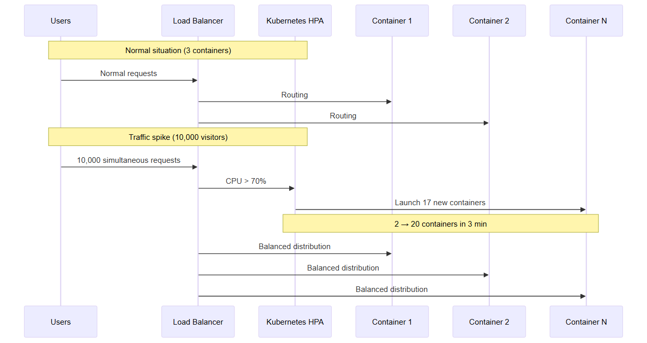Sequence diagram: Kubernetes HPA detects CPU exceeding 70% and automatically launches new containers — from 2 to 20 in 3 minutes