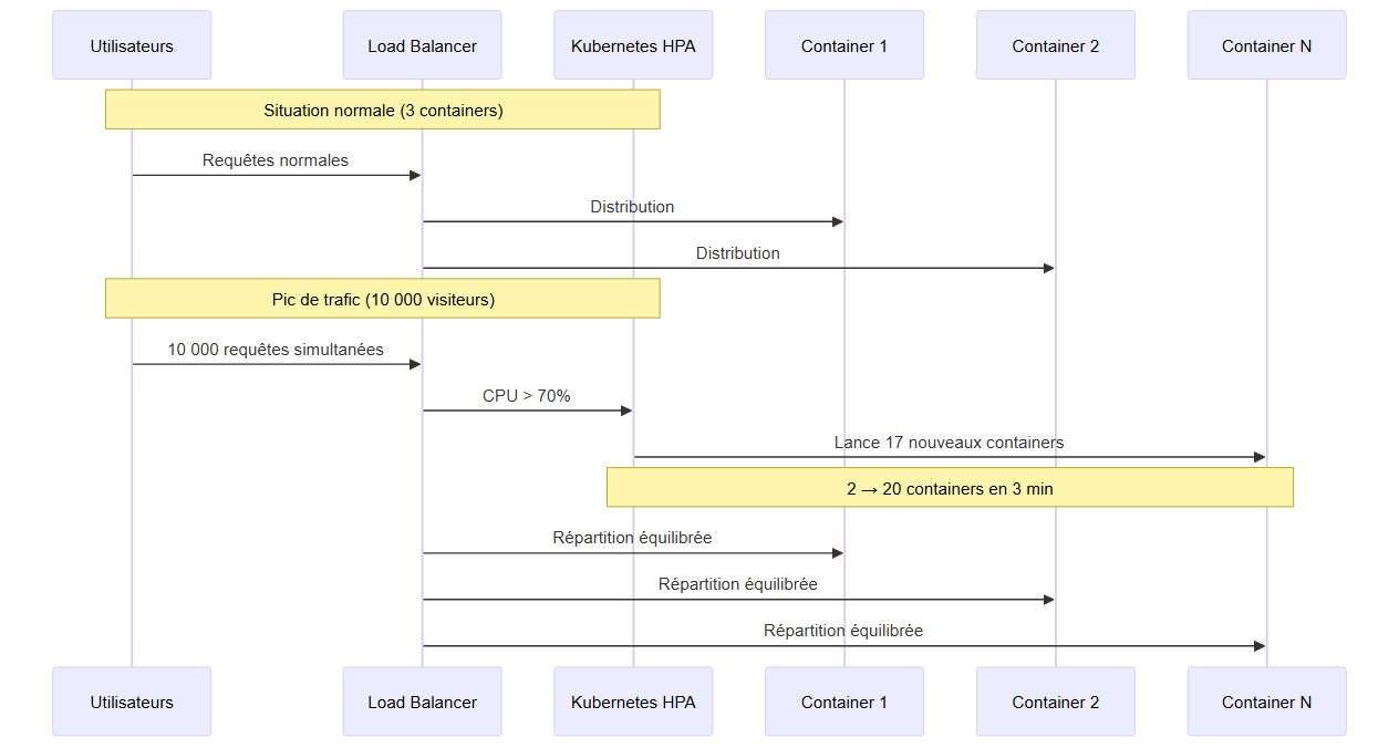Diagramme de séquence : Kubernetes HPA détecte le dépassement de 70% CPU et lance automatiquement de nouveaux containers — de 2 à 20 en 3 minutes