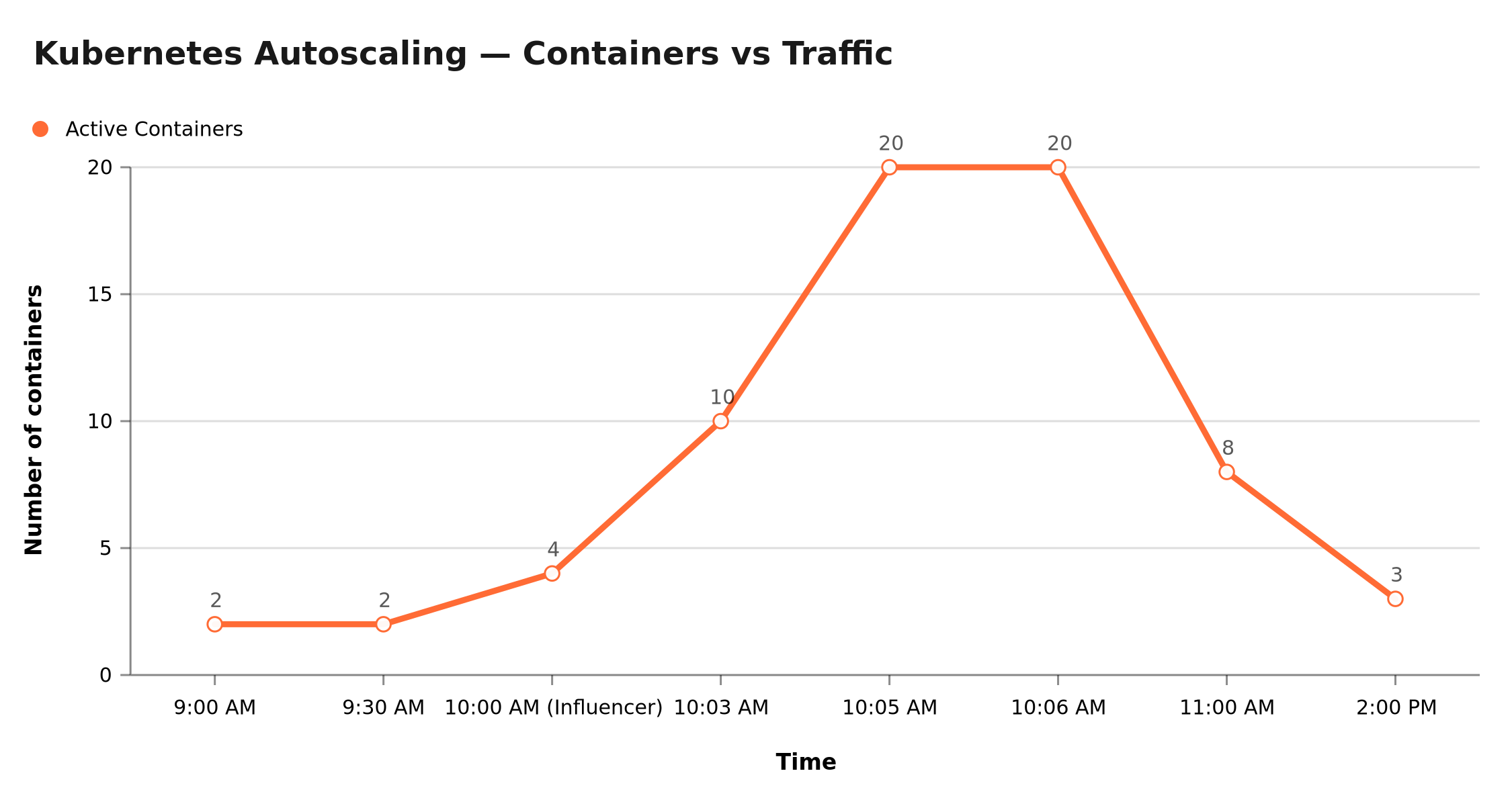 Kubernetes autoscaling curve — Black Friday: from 2 to 20 containers in 3 minutes during the traffic spike