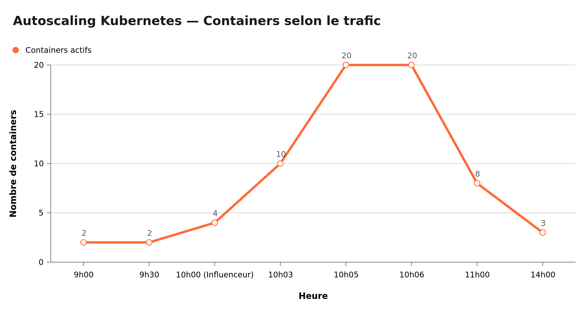 Courbe d'autoscaling Kubernetes — Black Friday : passage de 2 à 20 containers en 3 minutes lors du pic de trafic