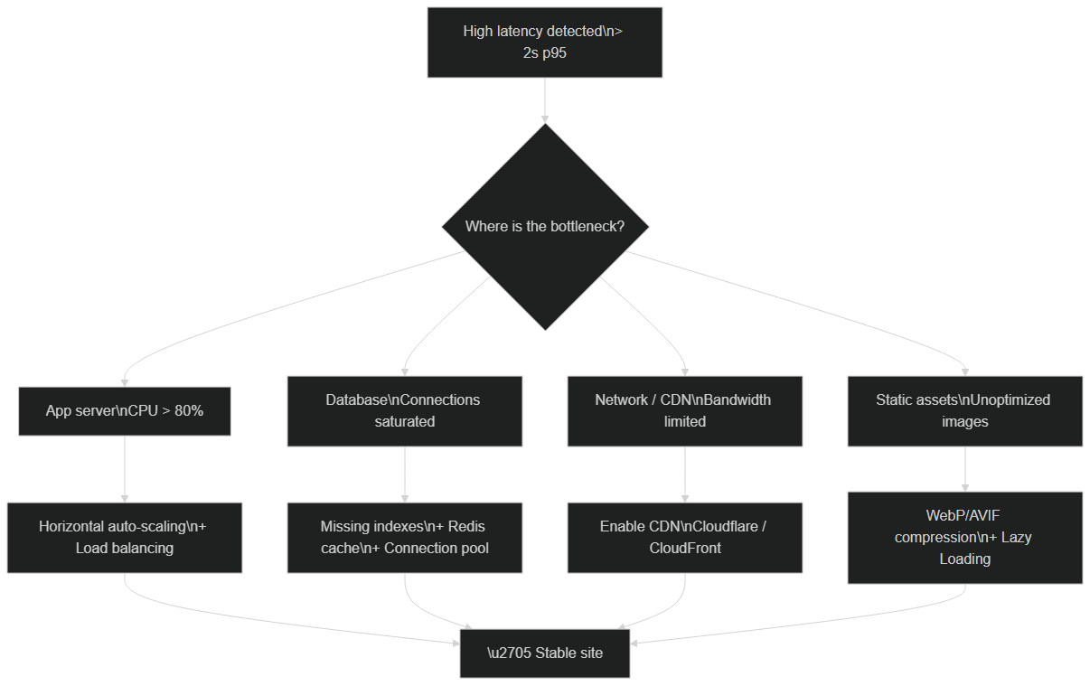 Bottleneck identification flowchart — from high latency to targeted solutions