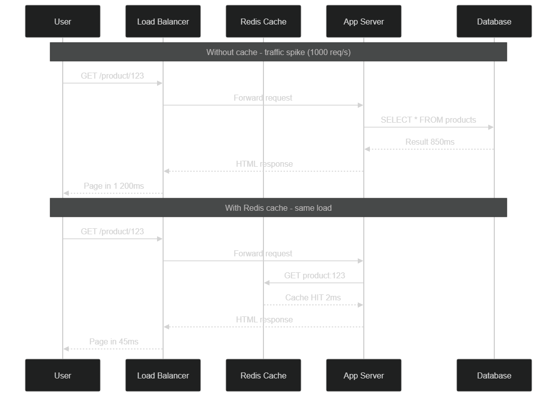 Sequence diagram: request behavior without cache vs with Redis cache during a 1,000 req/s spike