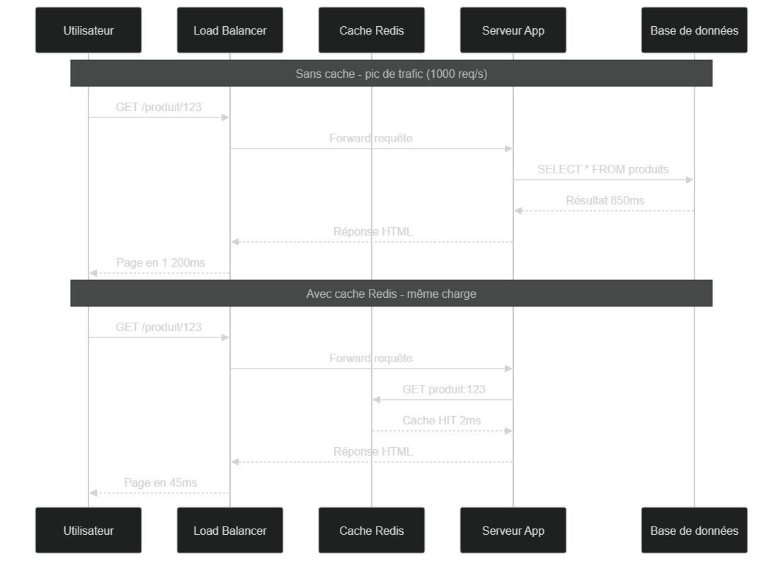 Diagramme de séquence : comportement d'une requête sans cache vs avec cache Redis lors d'un pic de 1 000 req/s