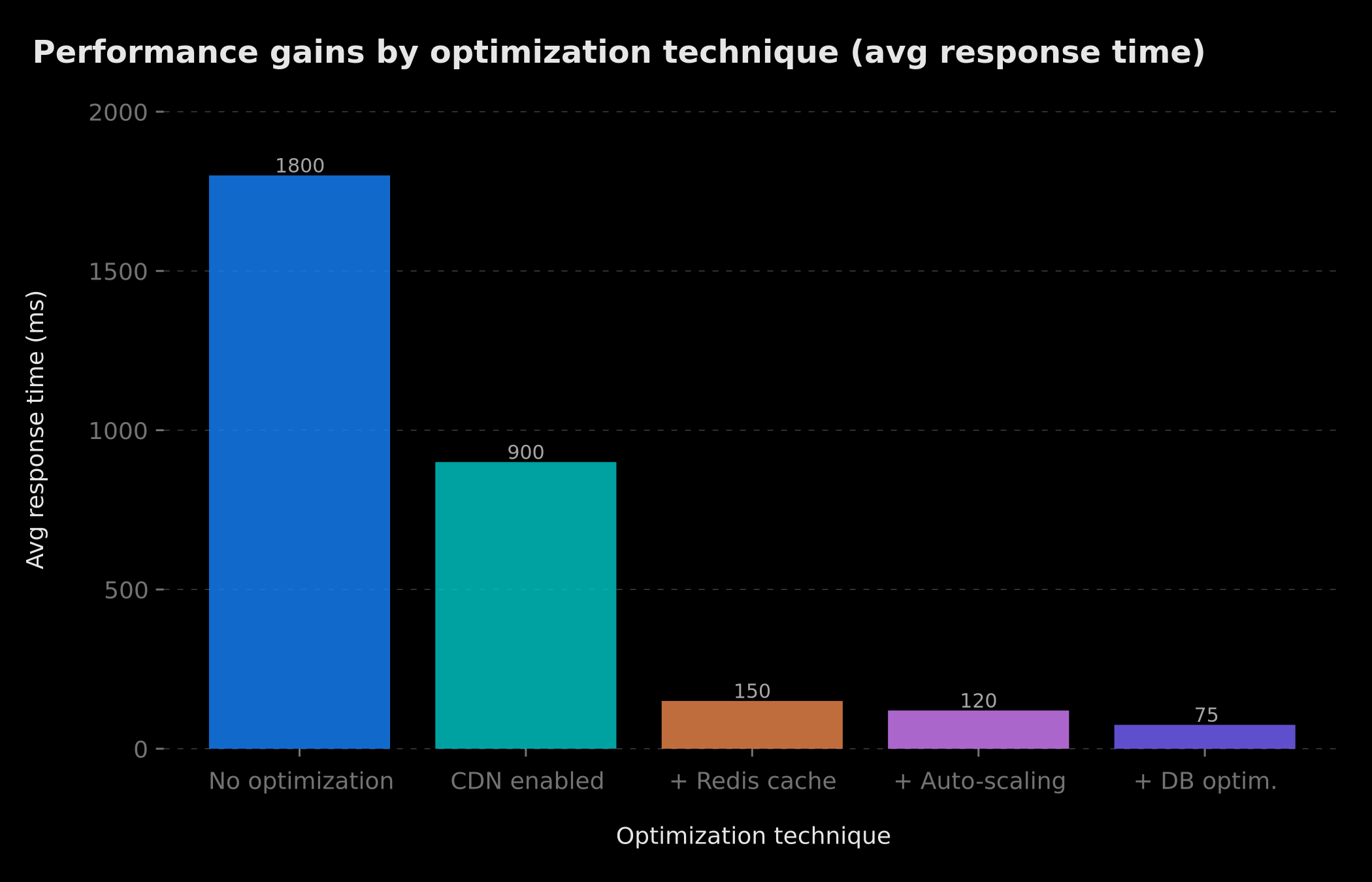 Performance gains by optimization layer — average response time (ms)