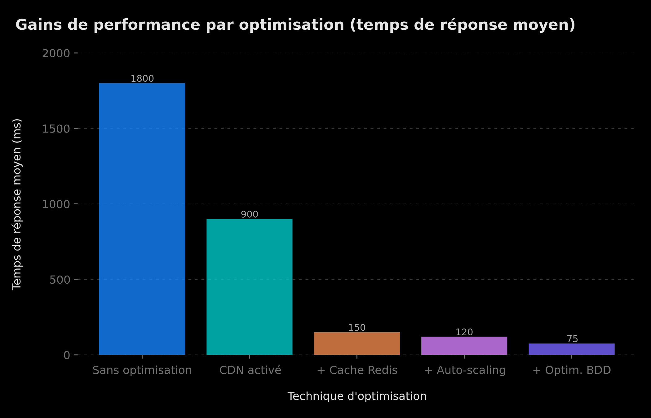 Gains de performance par couche d'optimisation — temps de réponse moyen (ms)