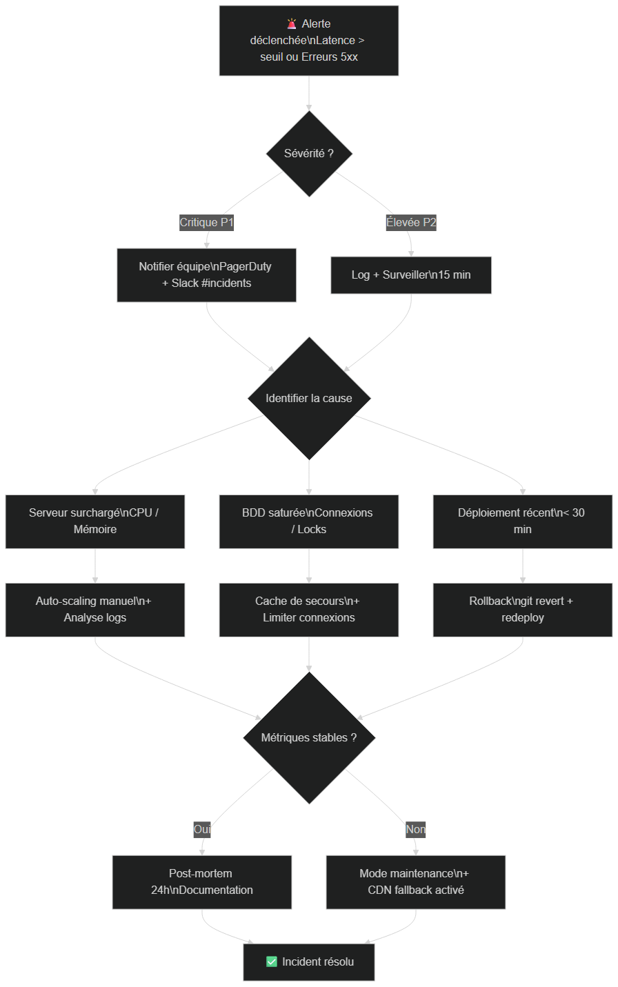 Flowchart du plan de réponse aux incidents : de l'alerte PagerDuty à la résolution et au post-mortem