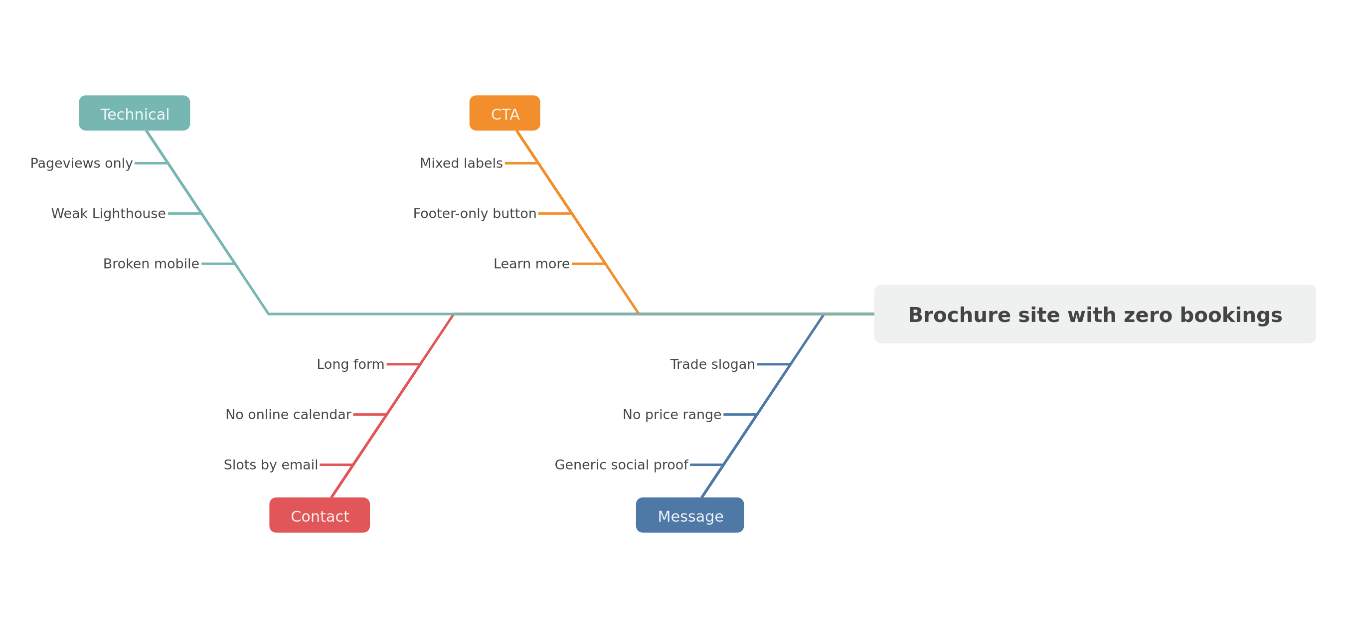 Causes of a brochure site that generates no meetings