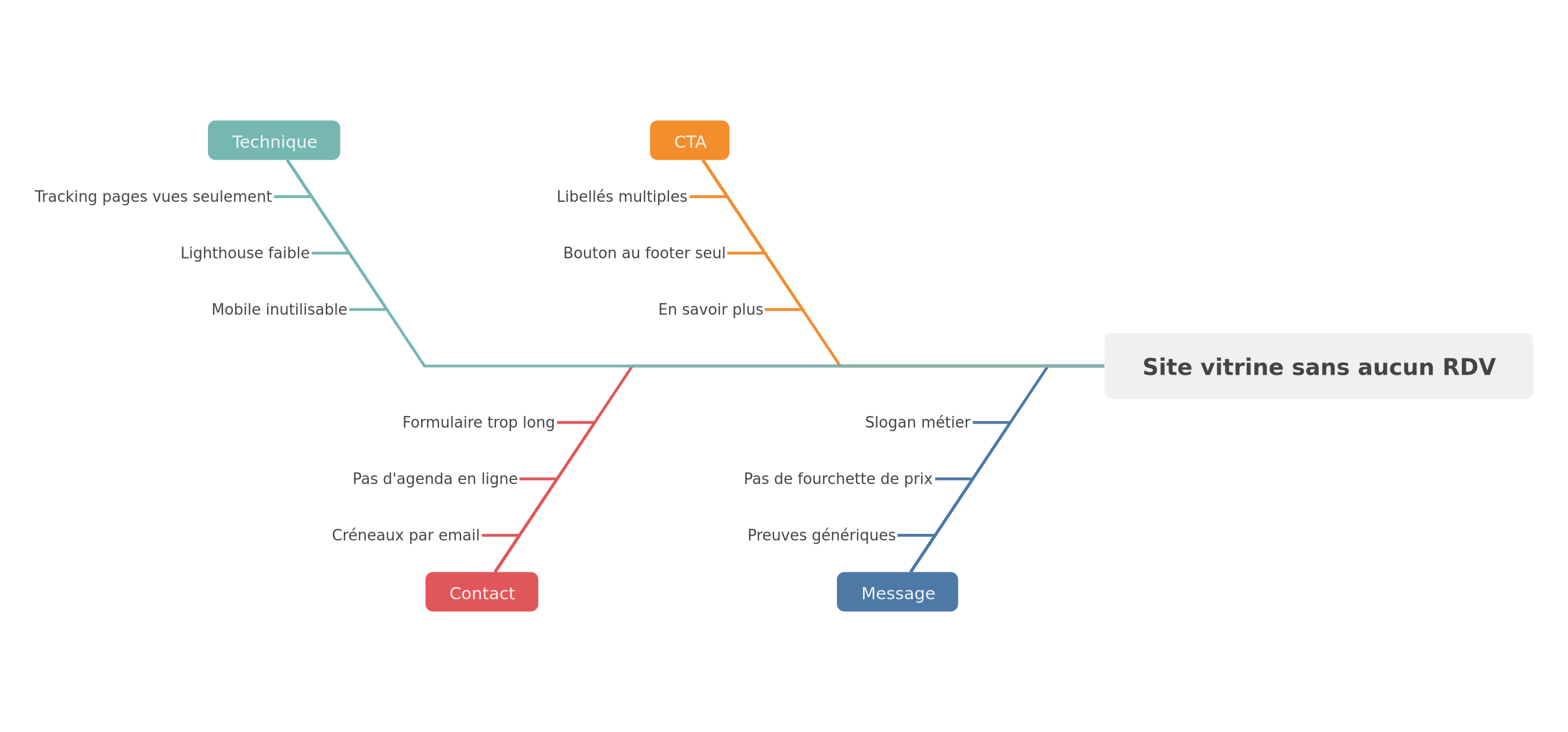Causes d'un site vitrine qui ne génère aucun rendez-vous