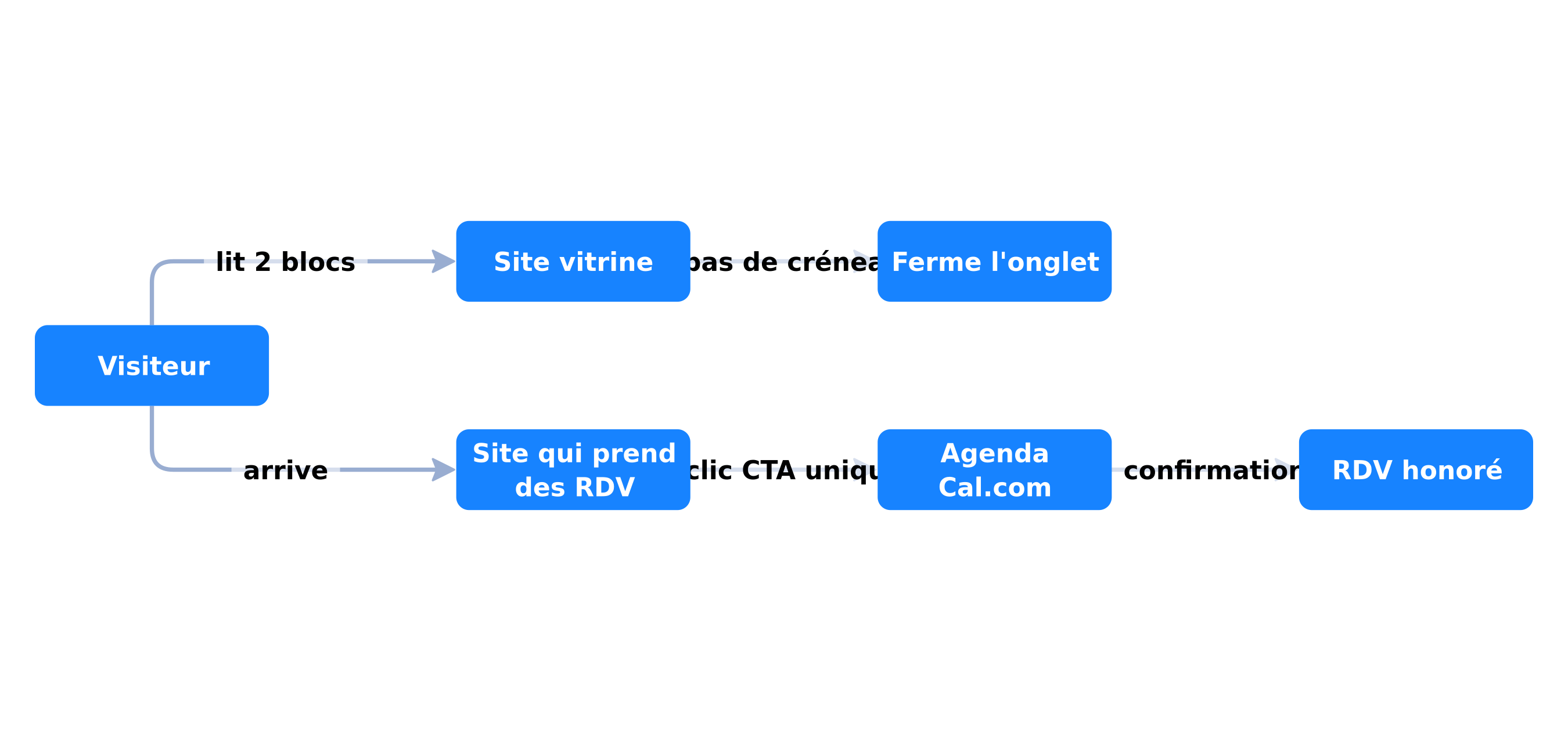 Parcours visiteur : site vitrine versus site qui prend des rendez-vous