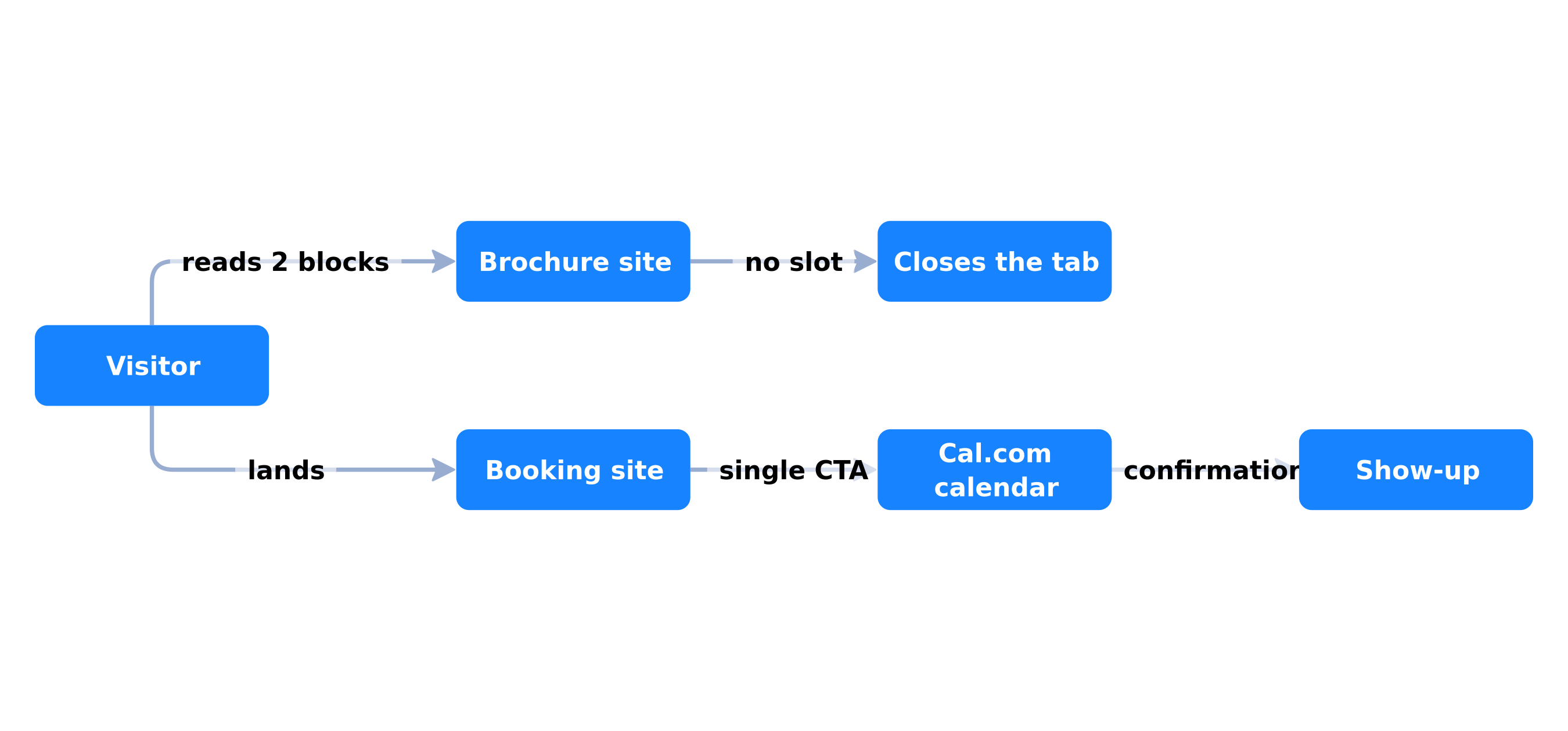 Visitor journey: brochure site versus booking site