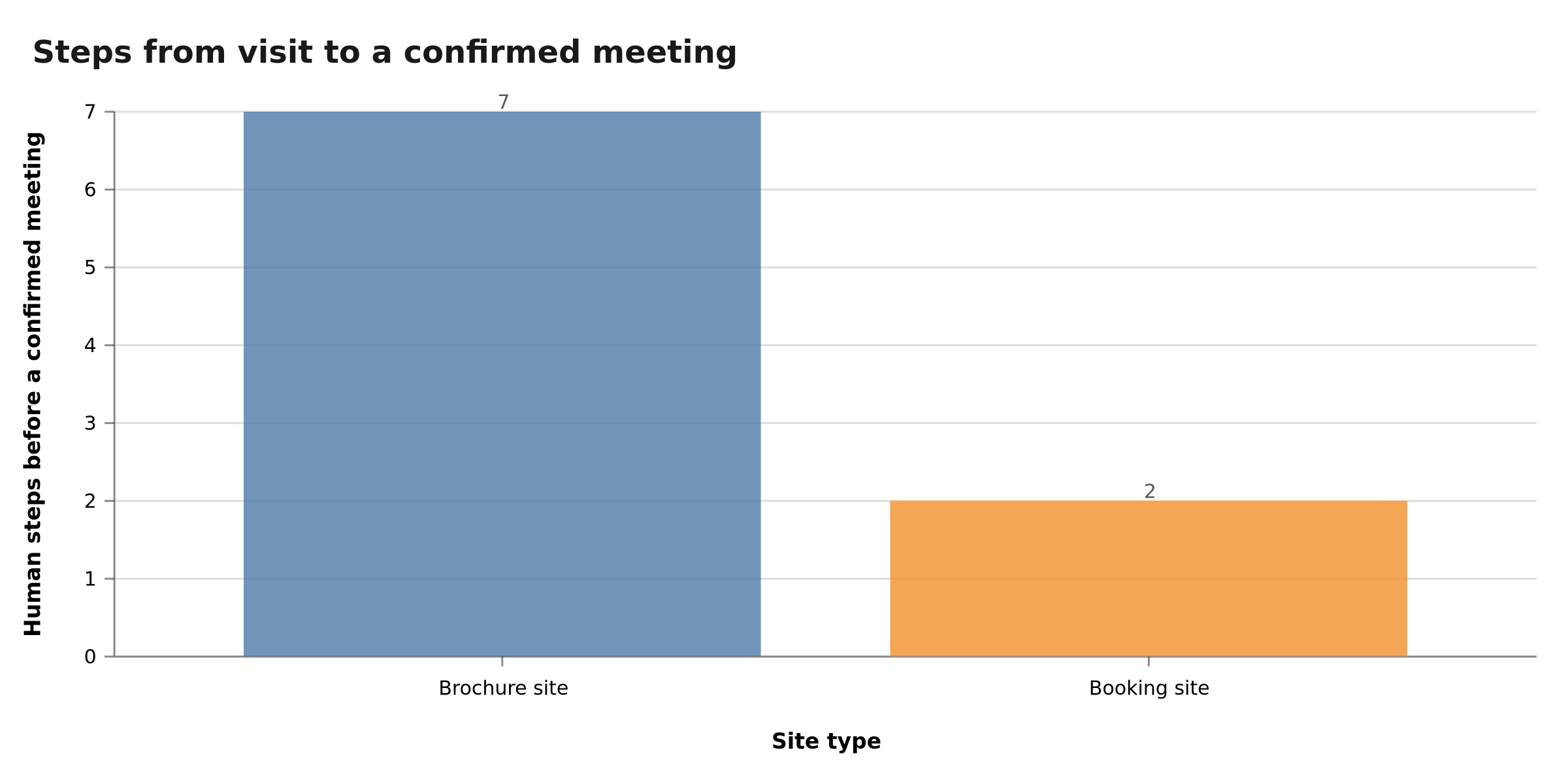 Human steps between the visit and a confirmed meeting