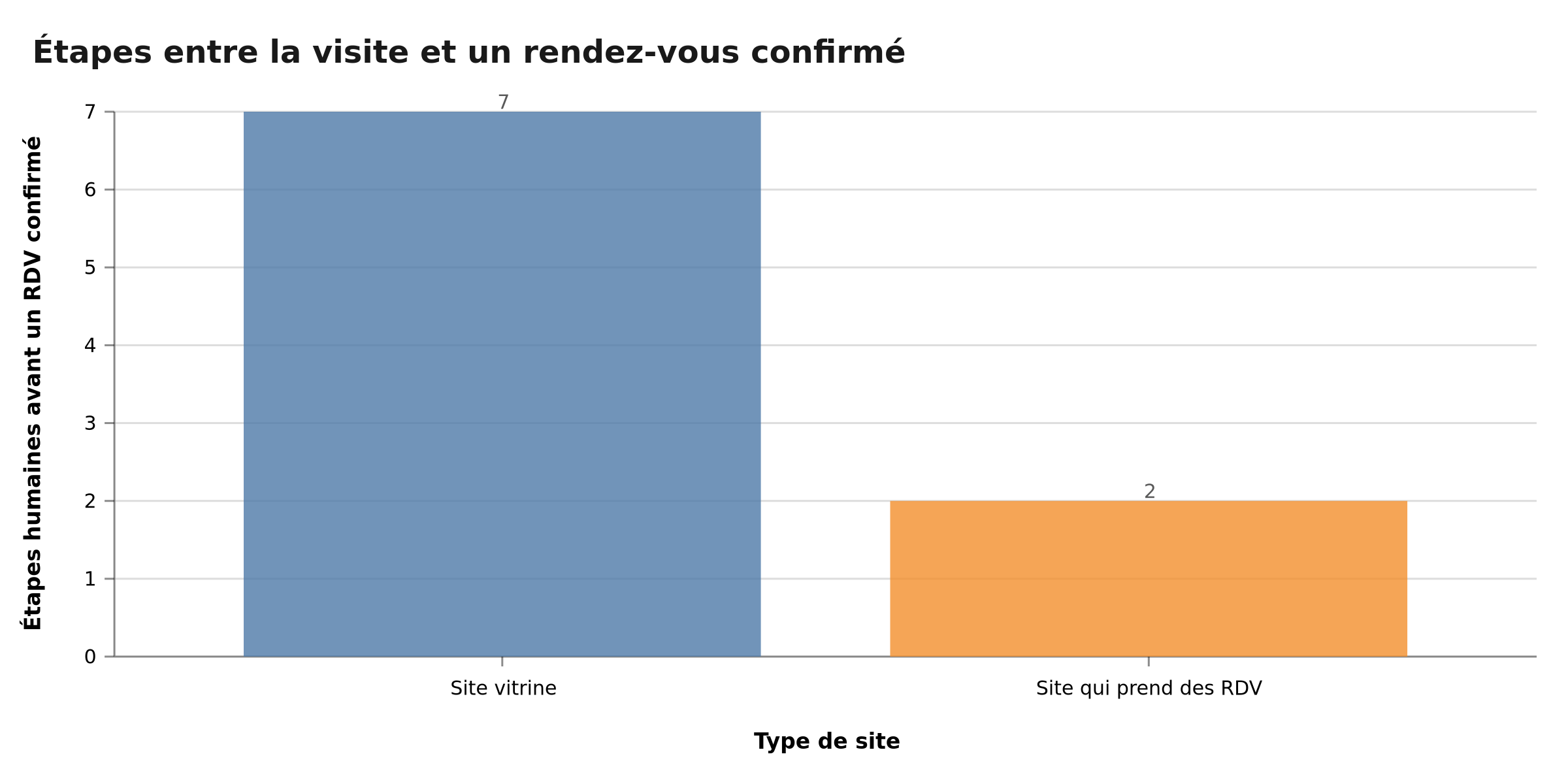 Nombre d'étapes entre la visite et un rendez-vous confirmé