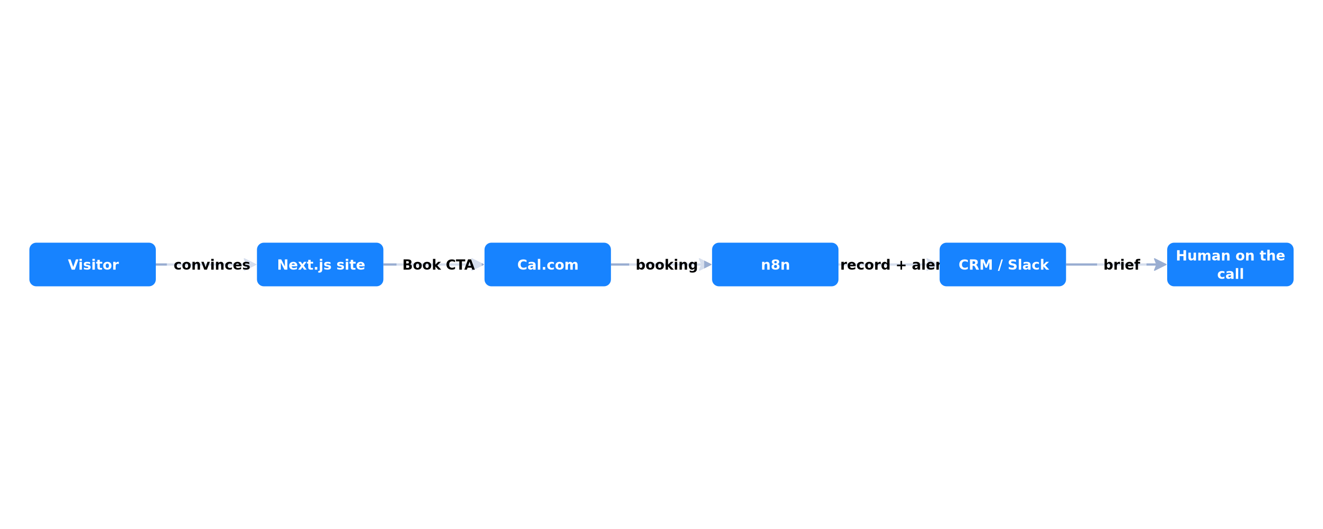 Architecture of a site that books meetings