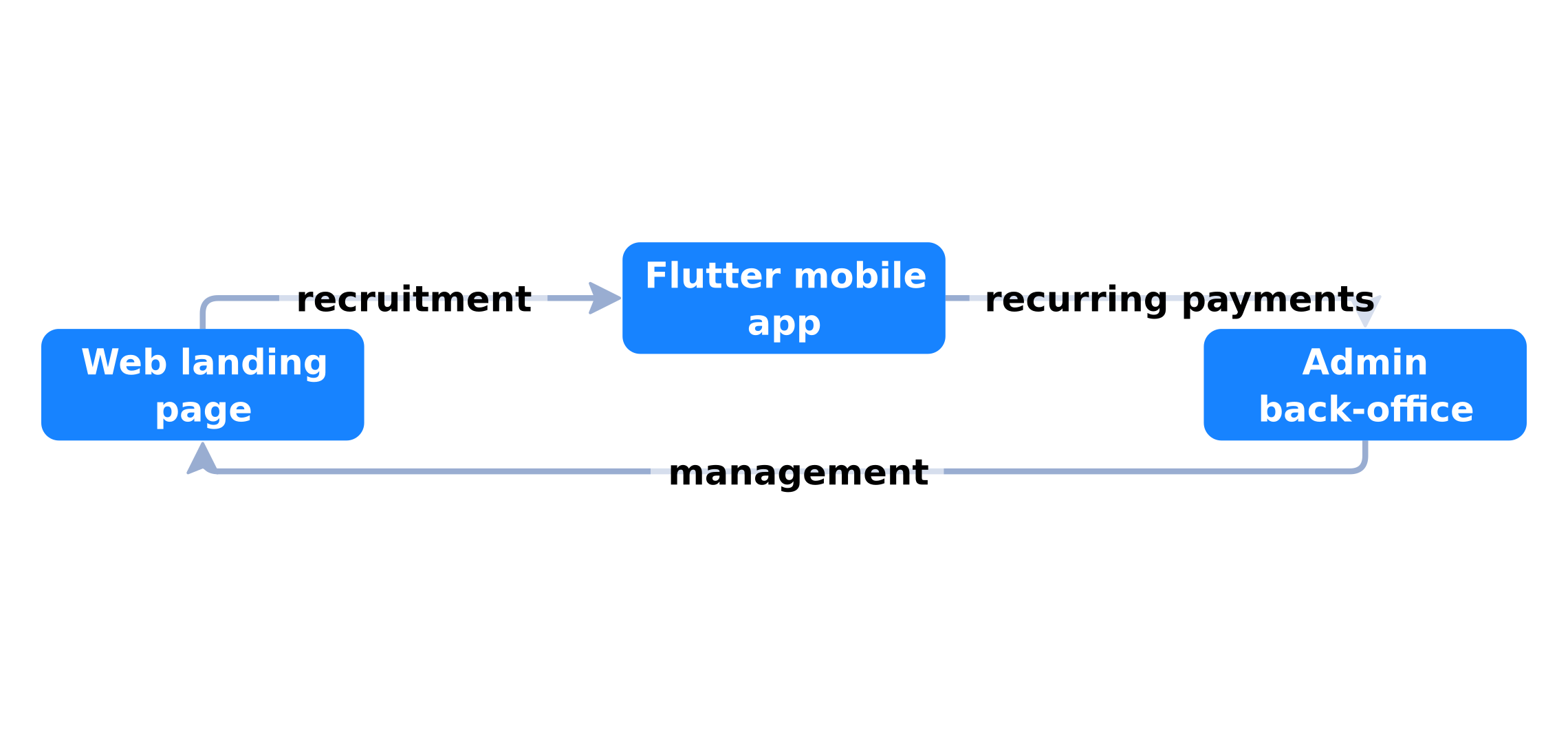 The 3 bricks of a complete digital ecosystem