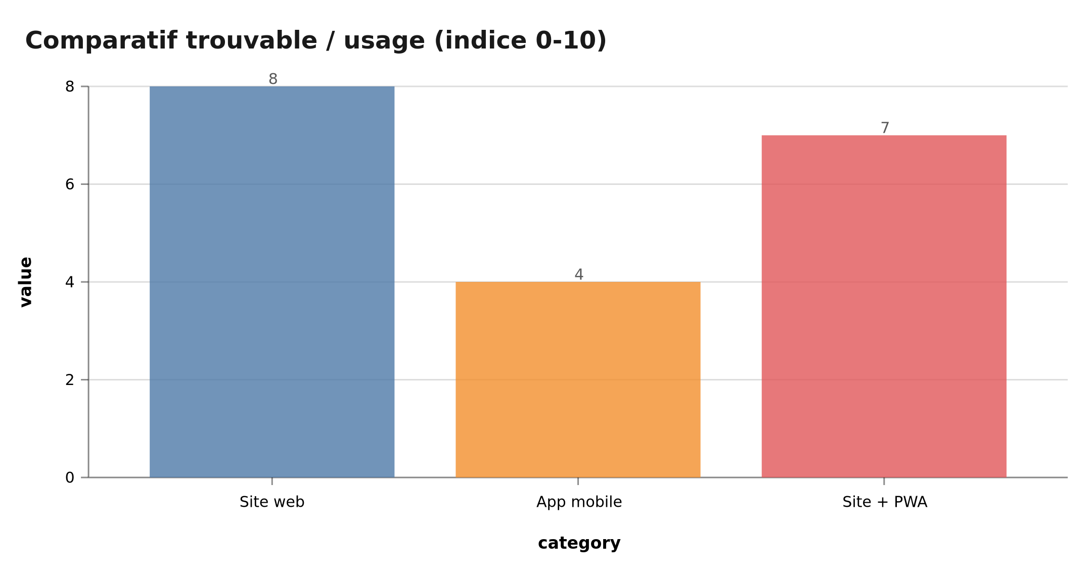 Comparaison web vs mobile : canaux, SEO, notifications, coût