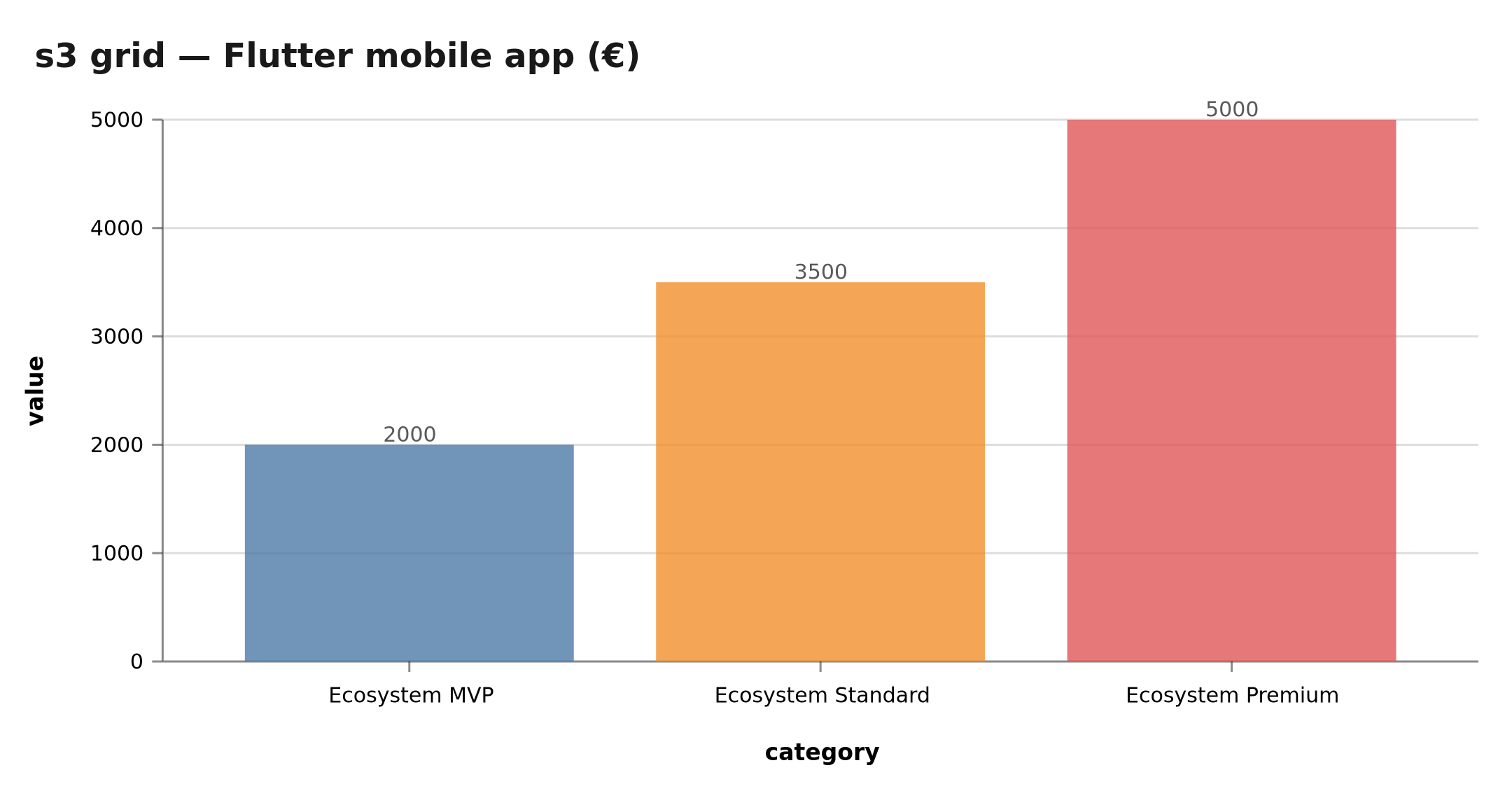 Public s3 (Flutter mobile app) pricing grid 2026