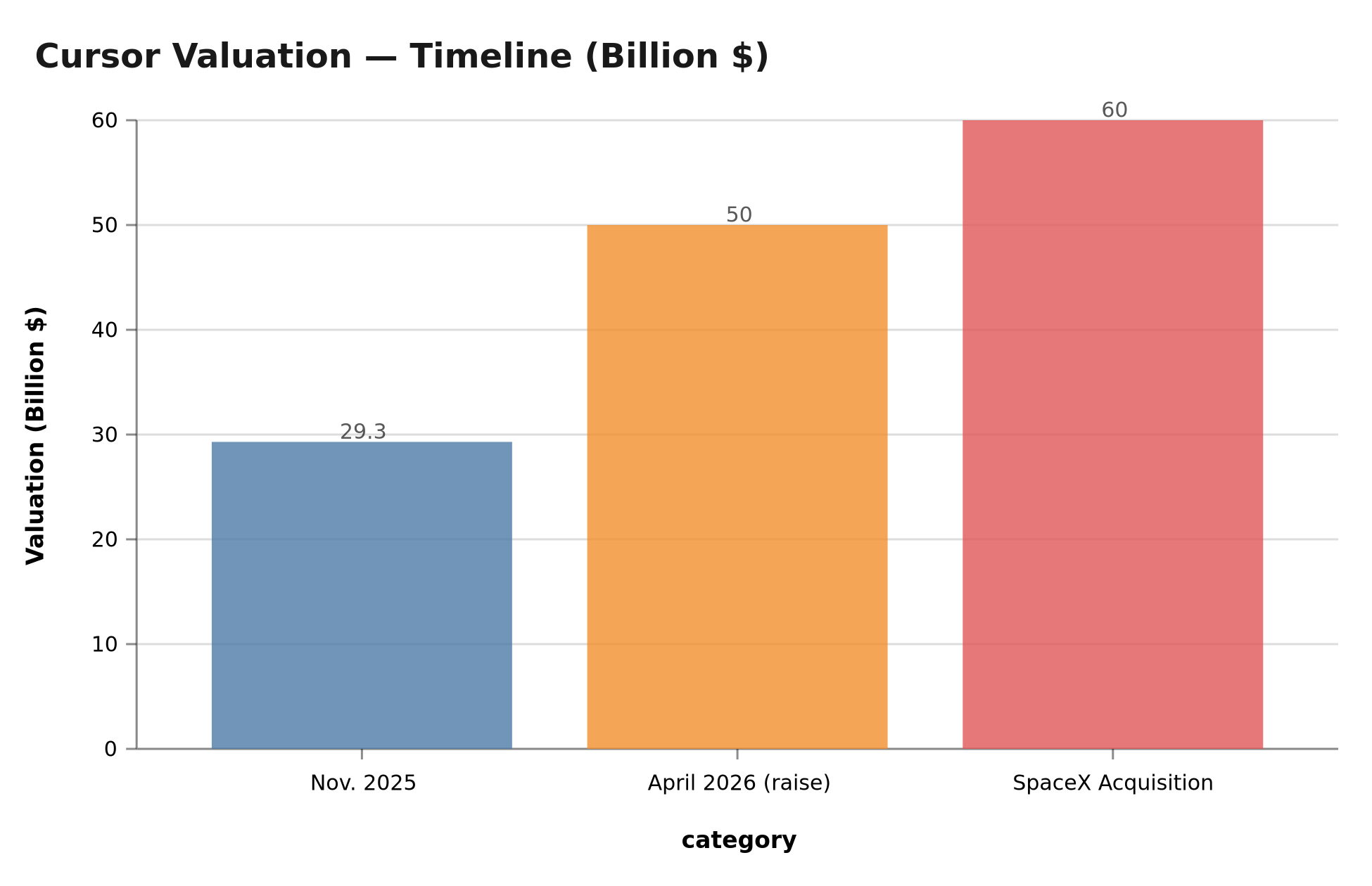 Cursor Valuation Timeline — Billion $