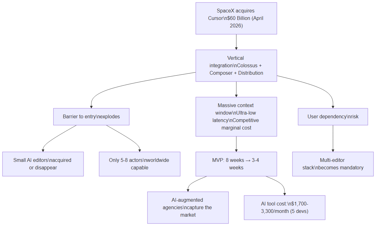 Strategic Implications of the SpaceX-Cursor Acquisition
