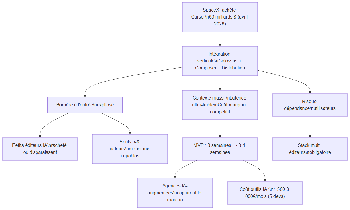 Implications stratégiques de l'acquisition SpaceX-Cursor