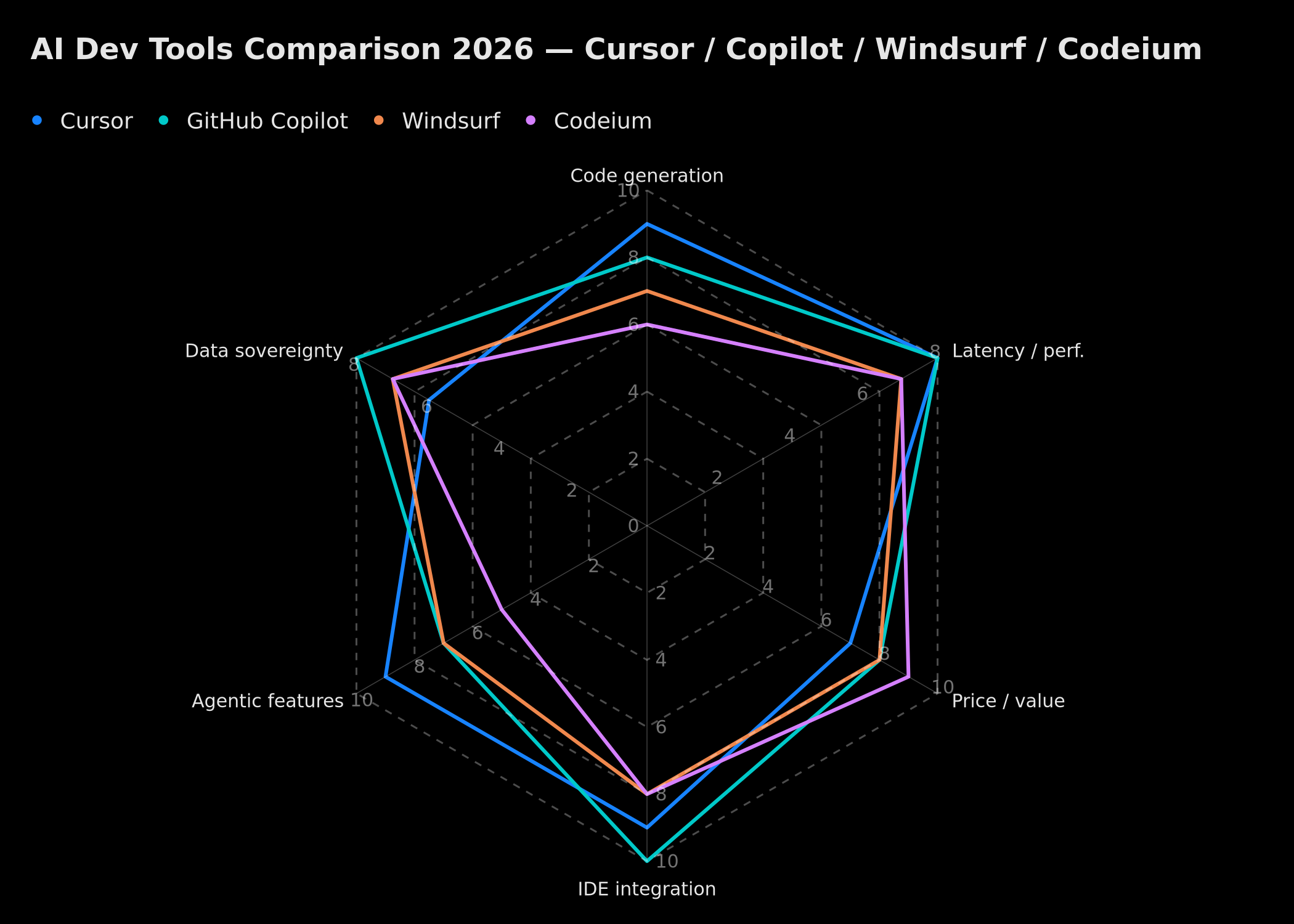 AI Dev Tools Comparison 2026 — Cursor / GitHub Copilot / Windsurf / Codeium