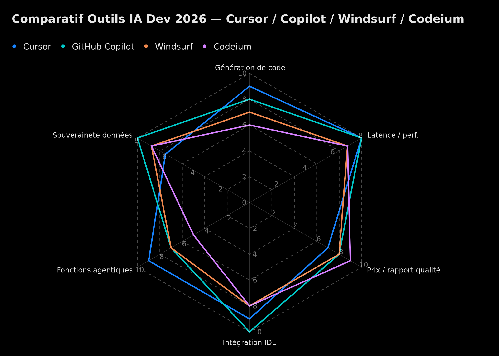 Radar comparatif Cursor / GitHub Copilot / Windsurf / Codeium (2026)