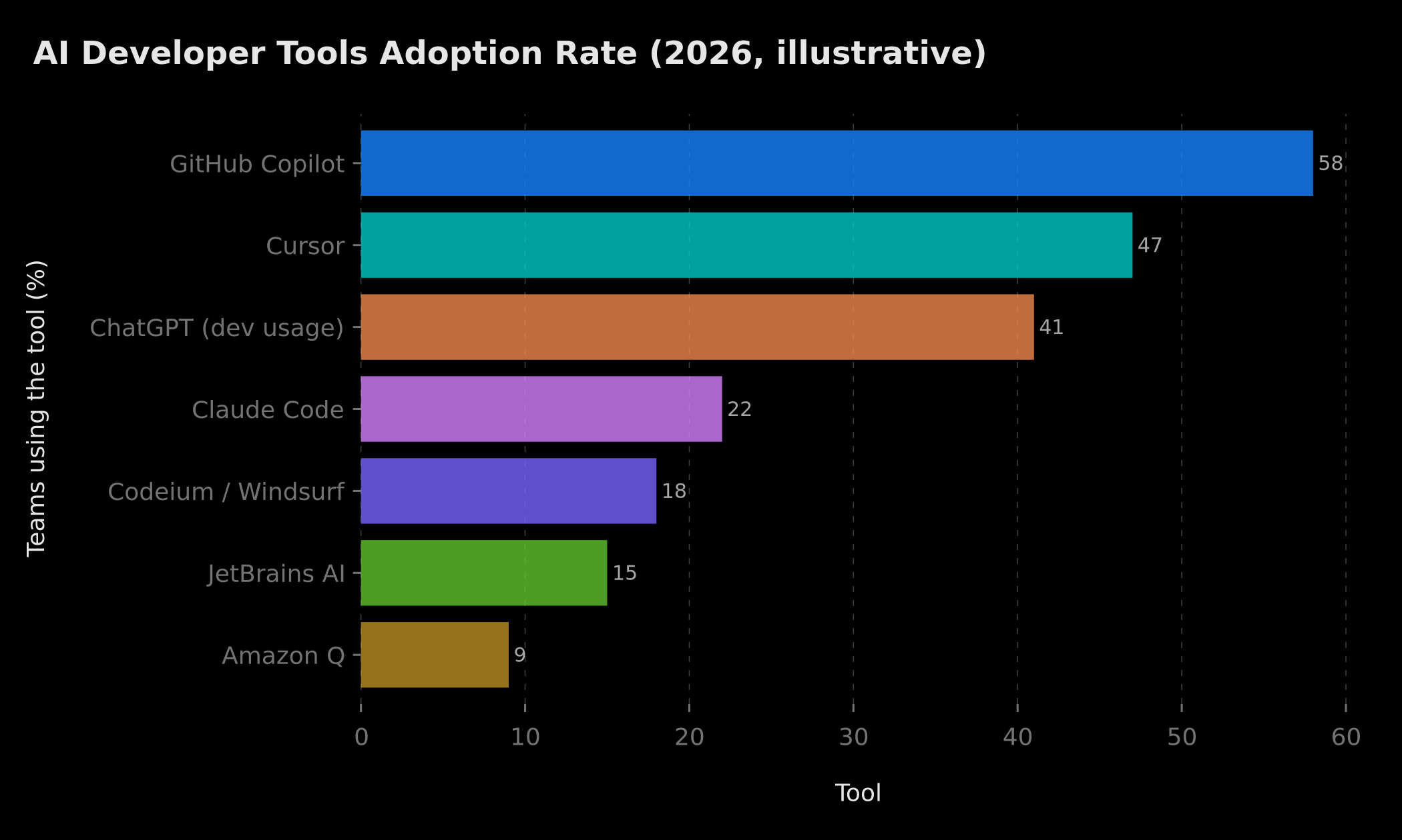 AI Developer Tools Adoption Rate (2026, illustrative)